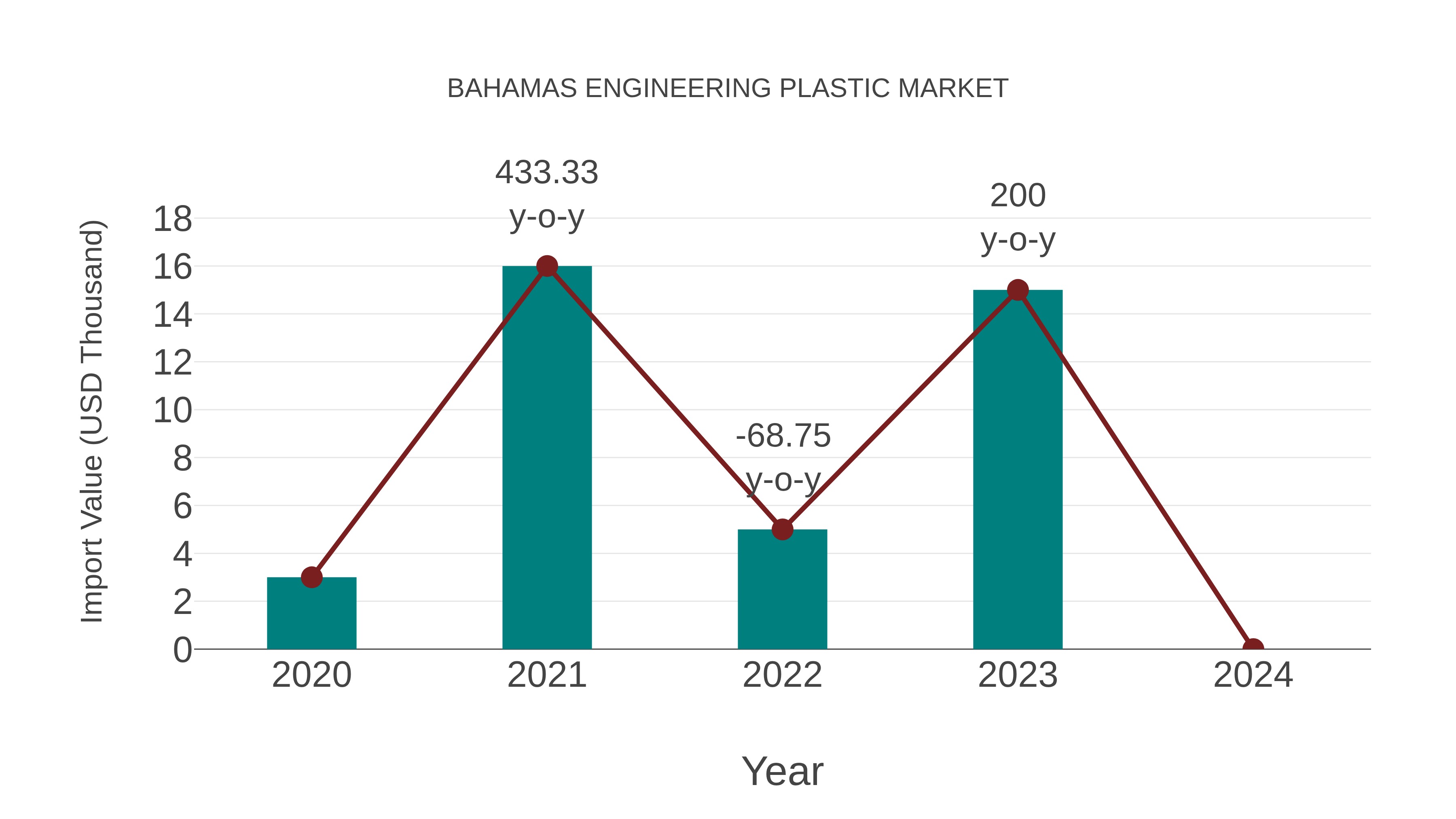  Bahamas Engineering Plastic Market: Import Trend Analysis