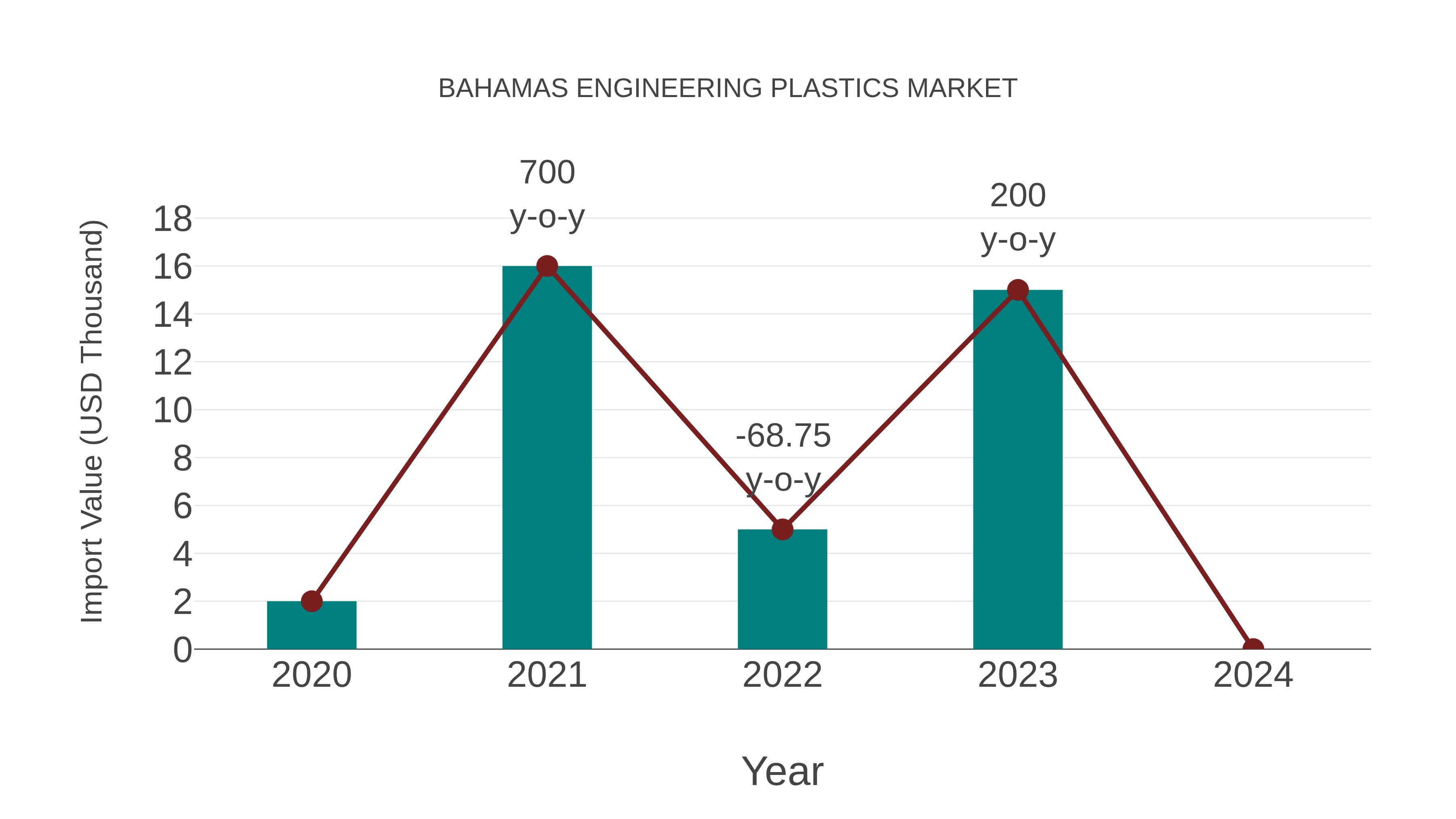  Bahamas Engineering Plastics Market: Import Trend Analysis