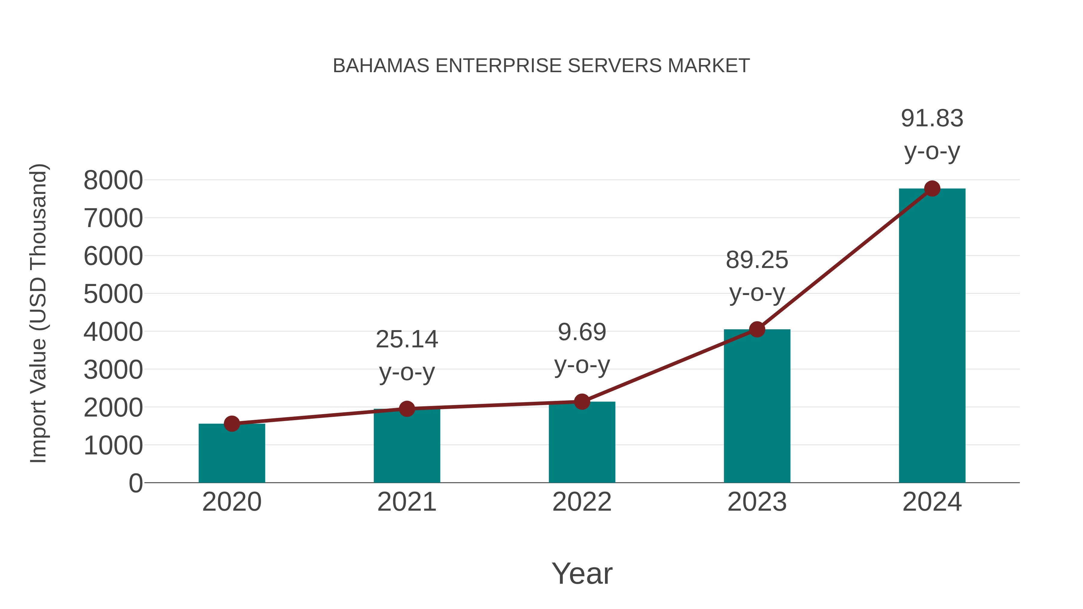  Bahamas Enterprise Servers Market: Import Trend Analysis