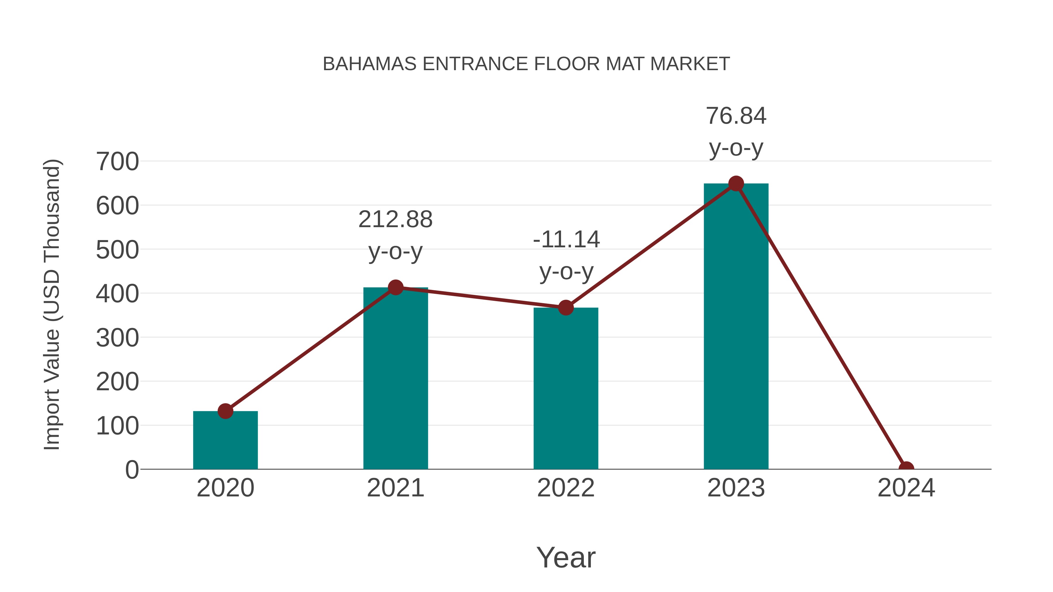  Bahamas Entrance Floor Mat Market: Import Trend Analysis