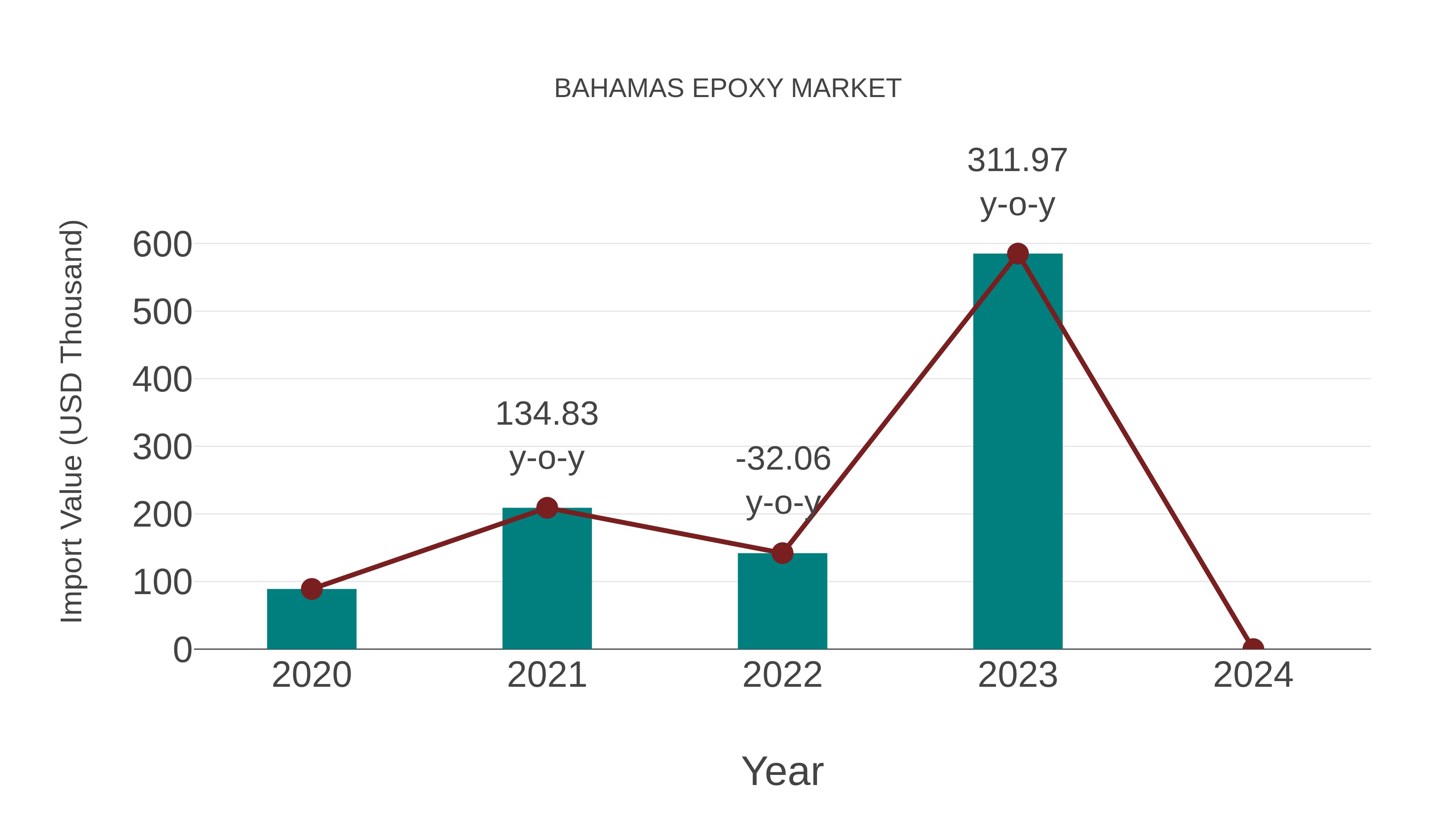  Bahamas Epoxy Market: Import Trend Analysis