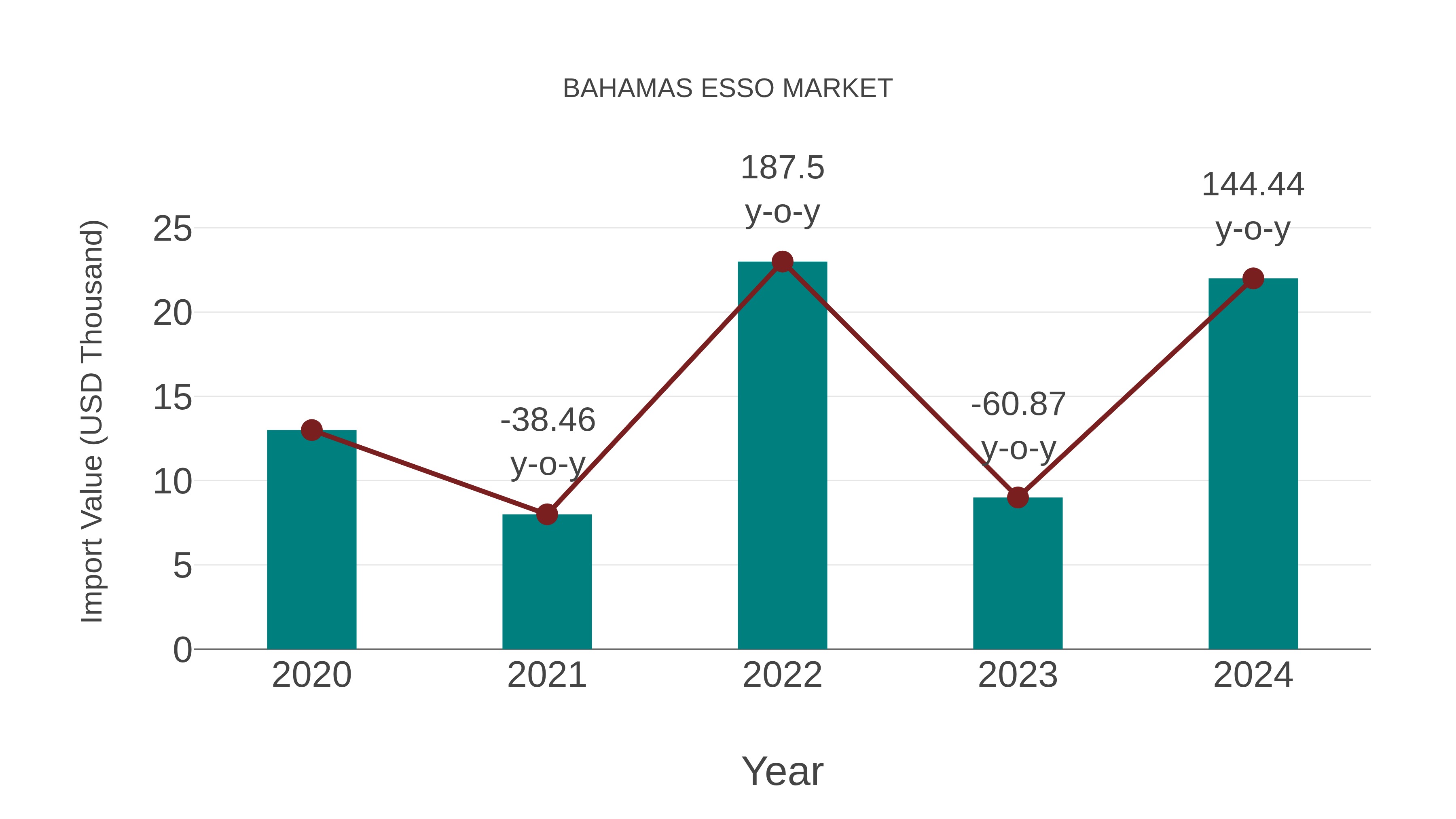 Bahamas Esso Market: Import Trend Analysis