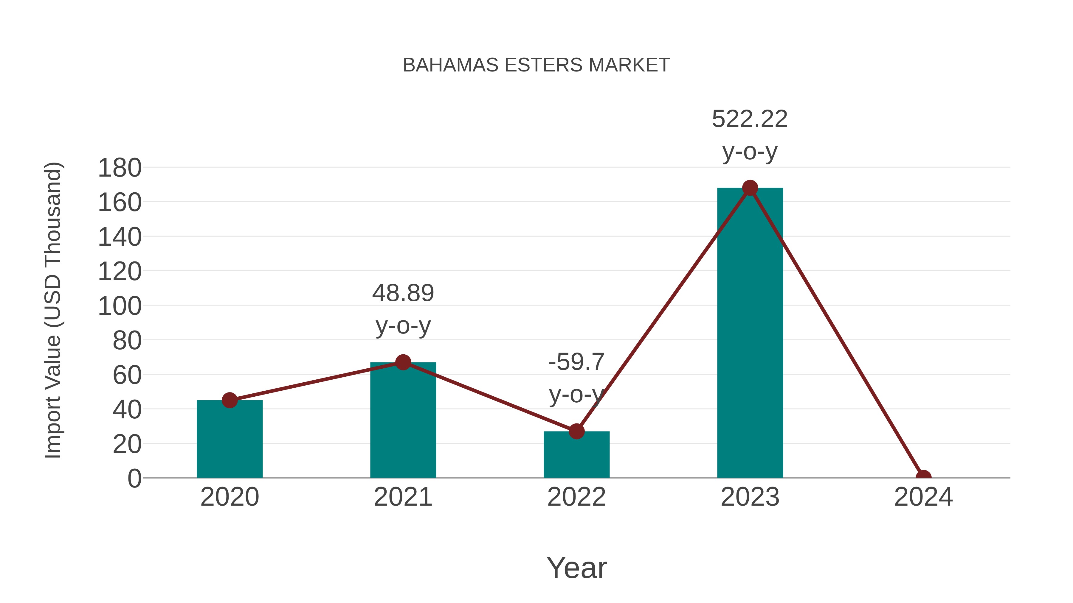  Bahamas Esters Market: Import Trend Analysis