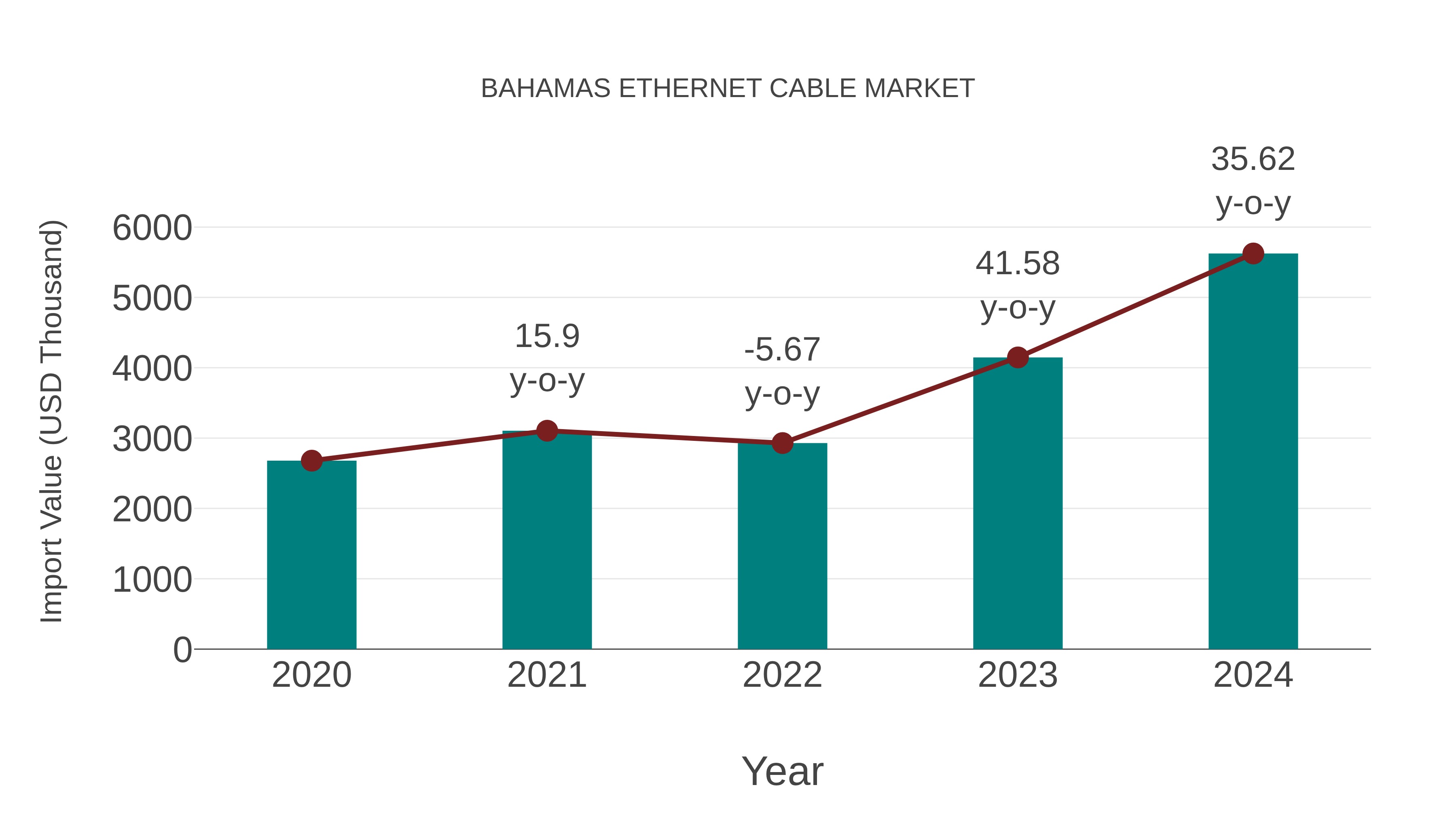  Bahamas Ethernet Cable Market: Import Trend Analysis