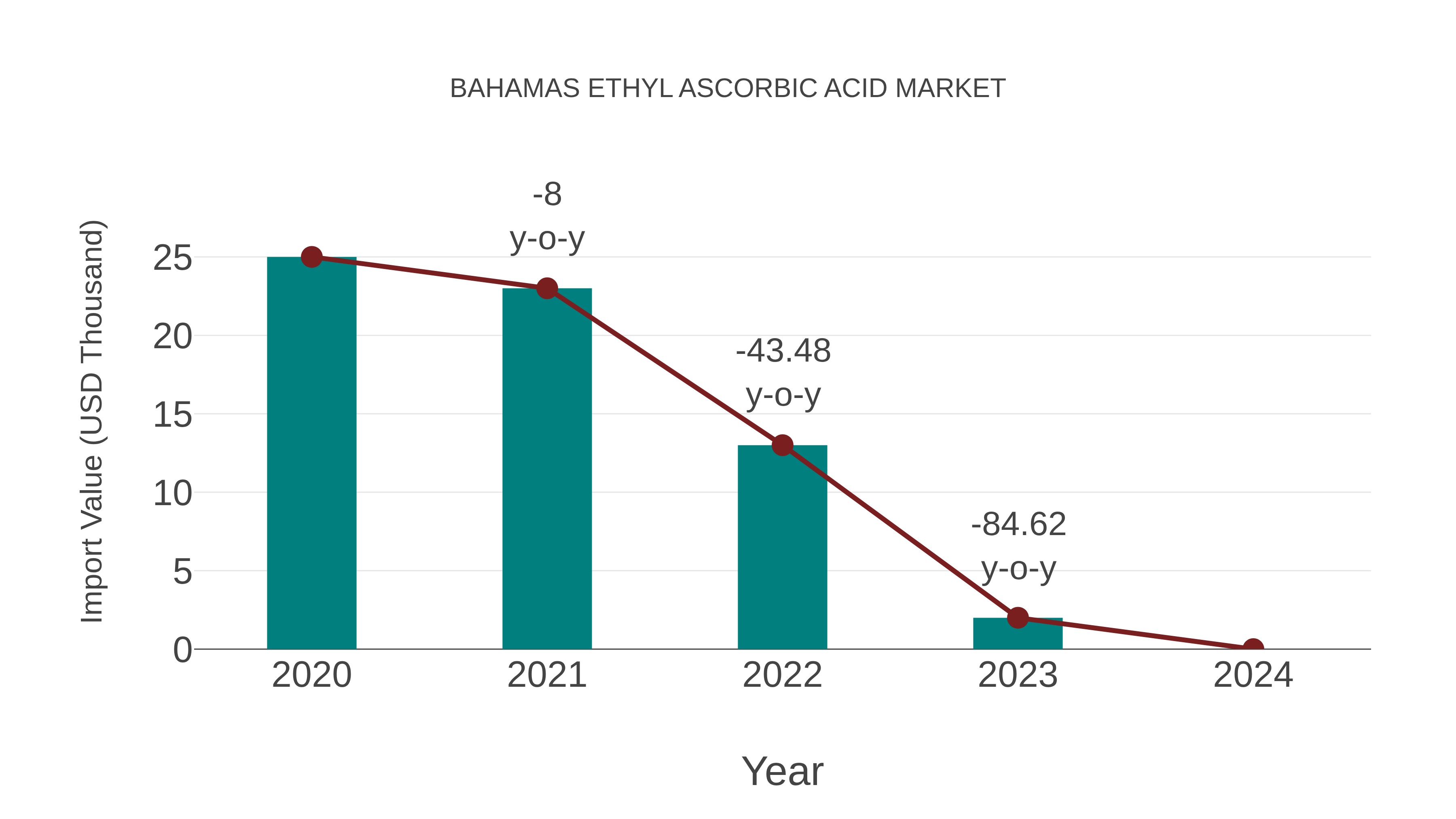  Bahamas Ethyl Ascorbic Acid Market: Import Trend Analysis