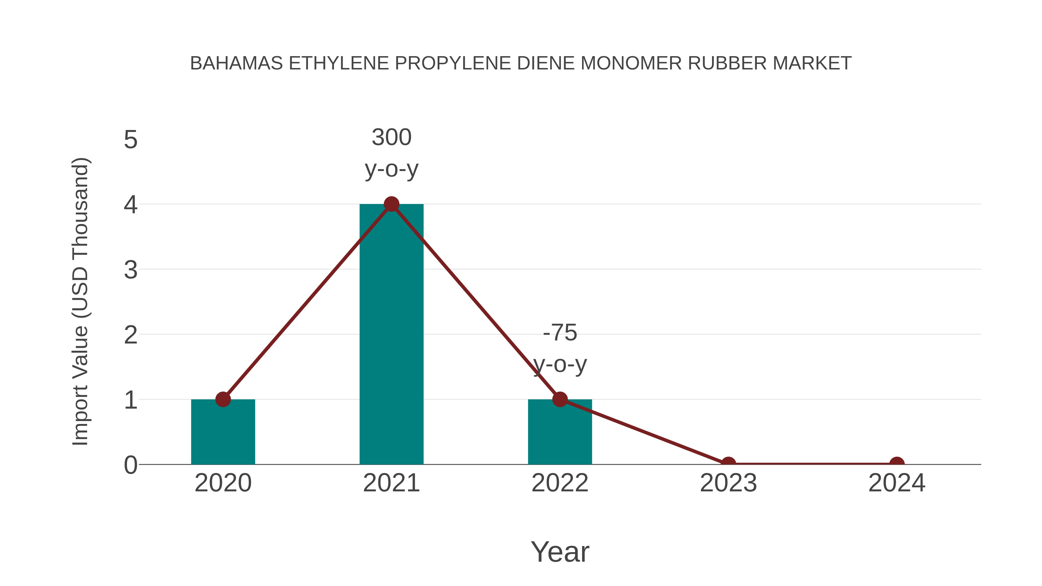 Bahamas Ethylene Propylene Diene Monomer Rubber Market: Import Trend Analysis
