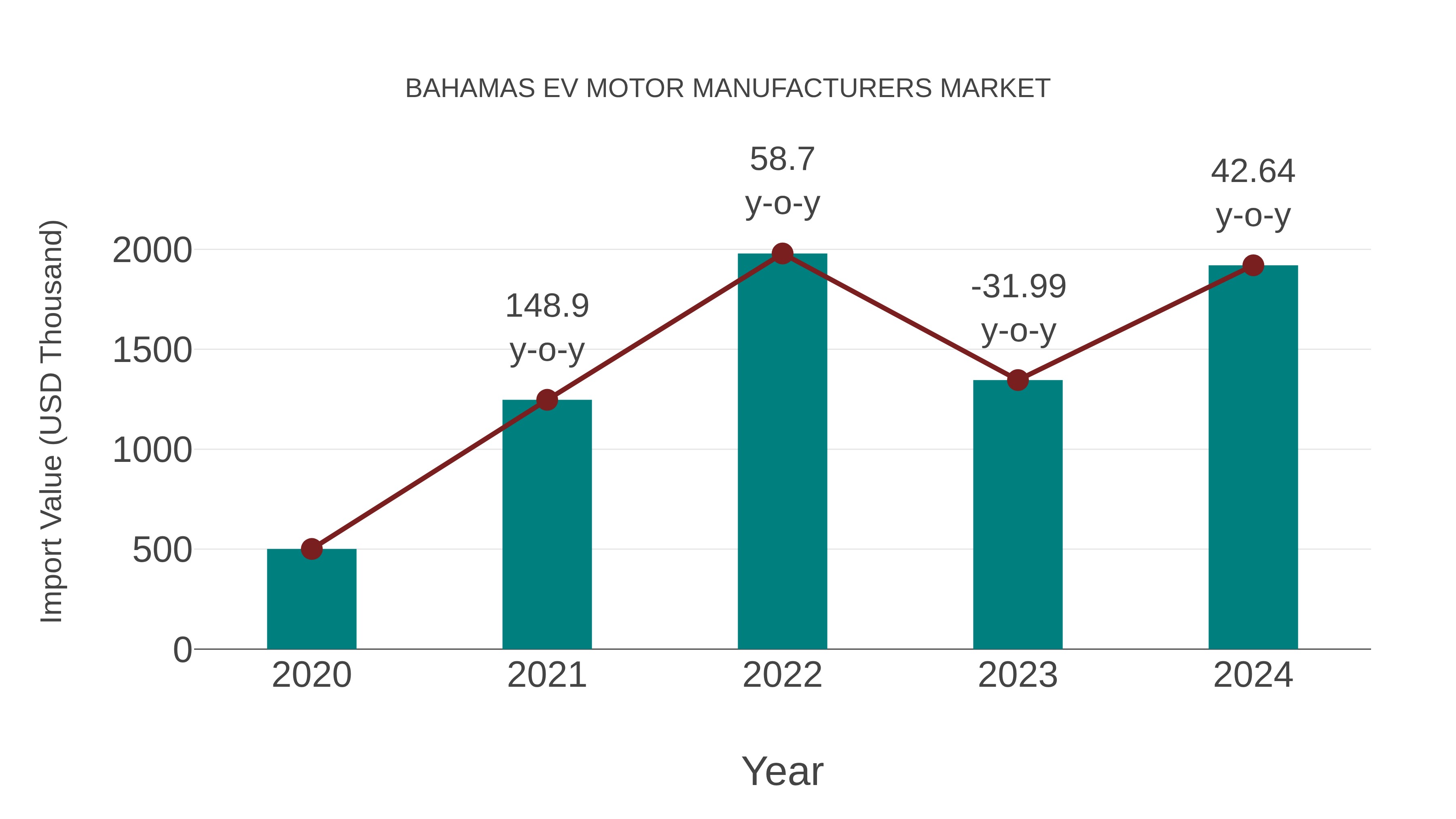  Bahamas Ev Motor Manufacturers Market: Import Trend Analysis
