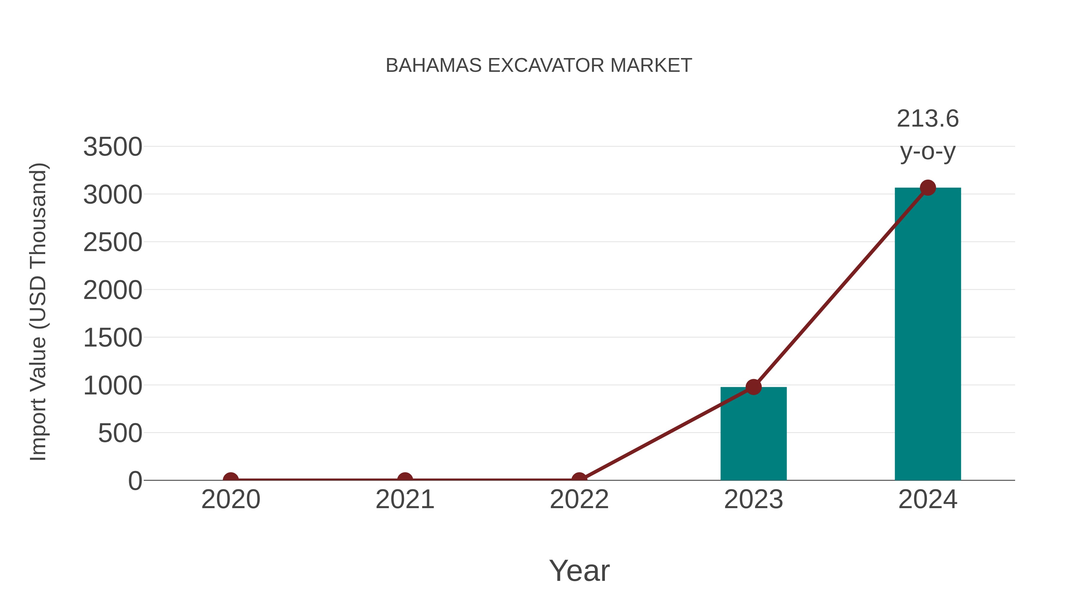 Bahamas Excavator Market: Import Trend Analysis