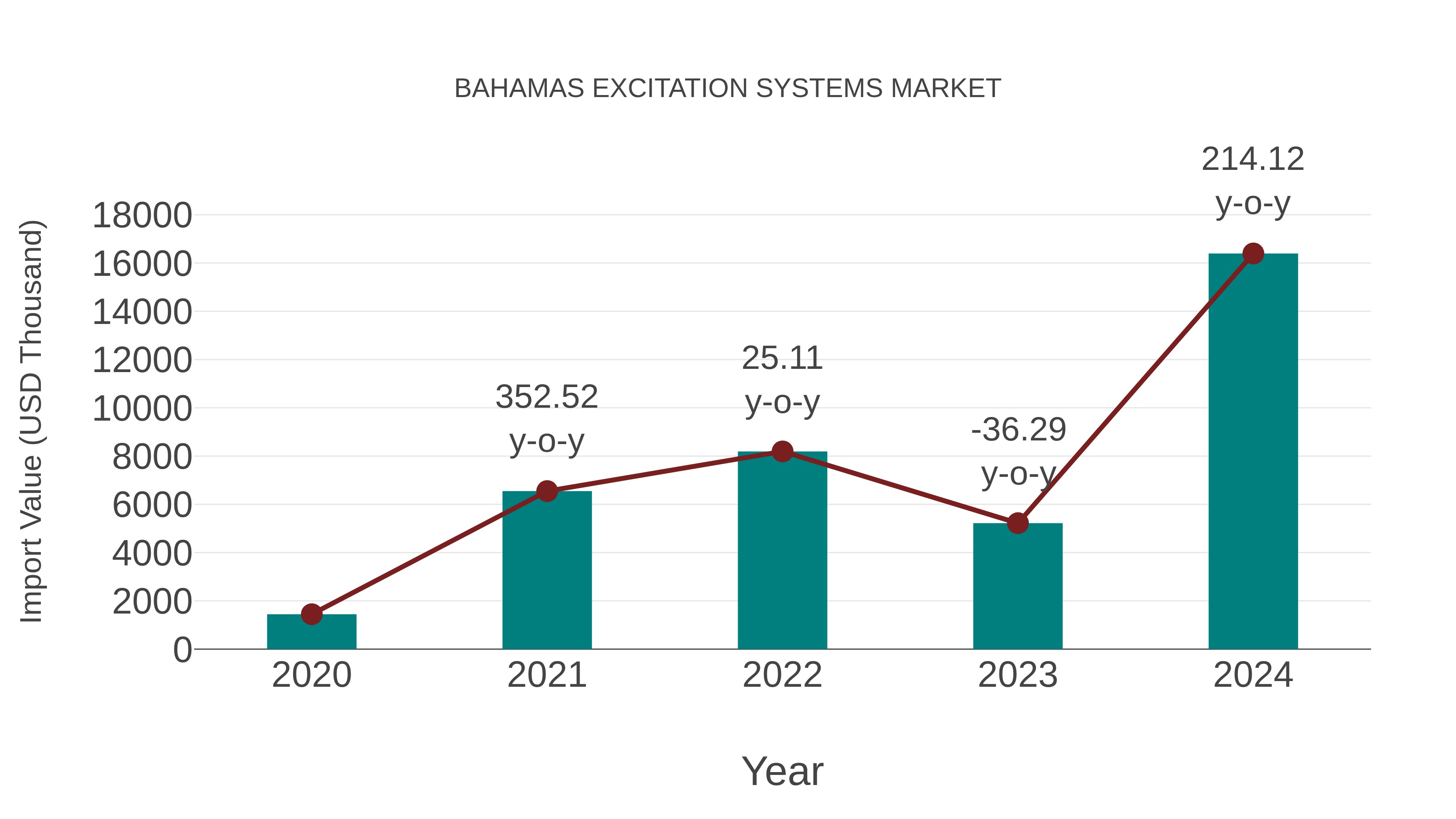 Bahamas Excitation Systems Market: Import Trend Analysis