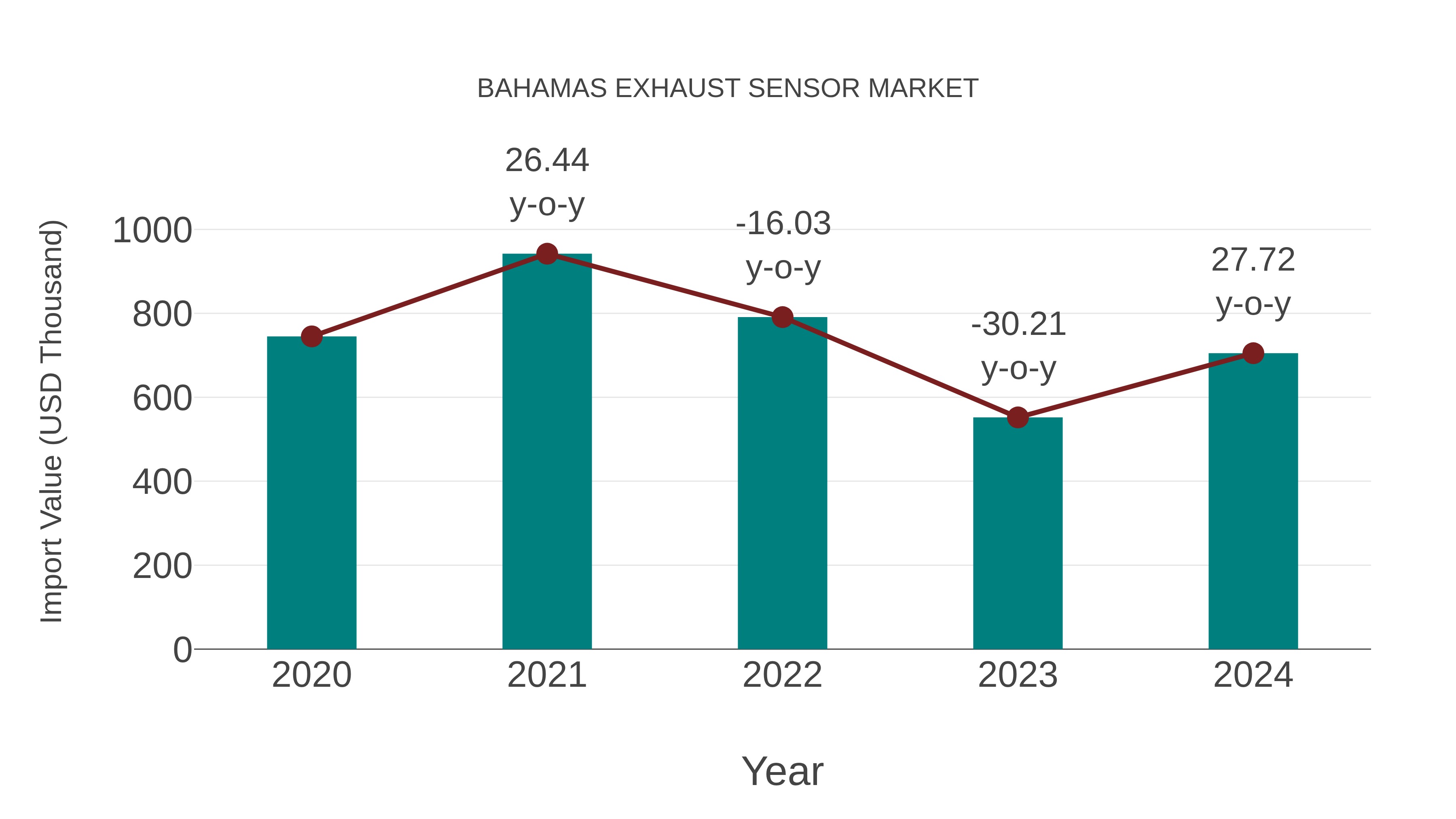  Bahamas Exhaust Sensor Market: Import Trend Analysis