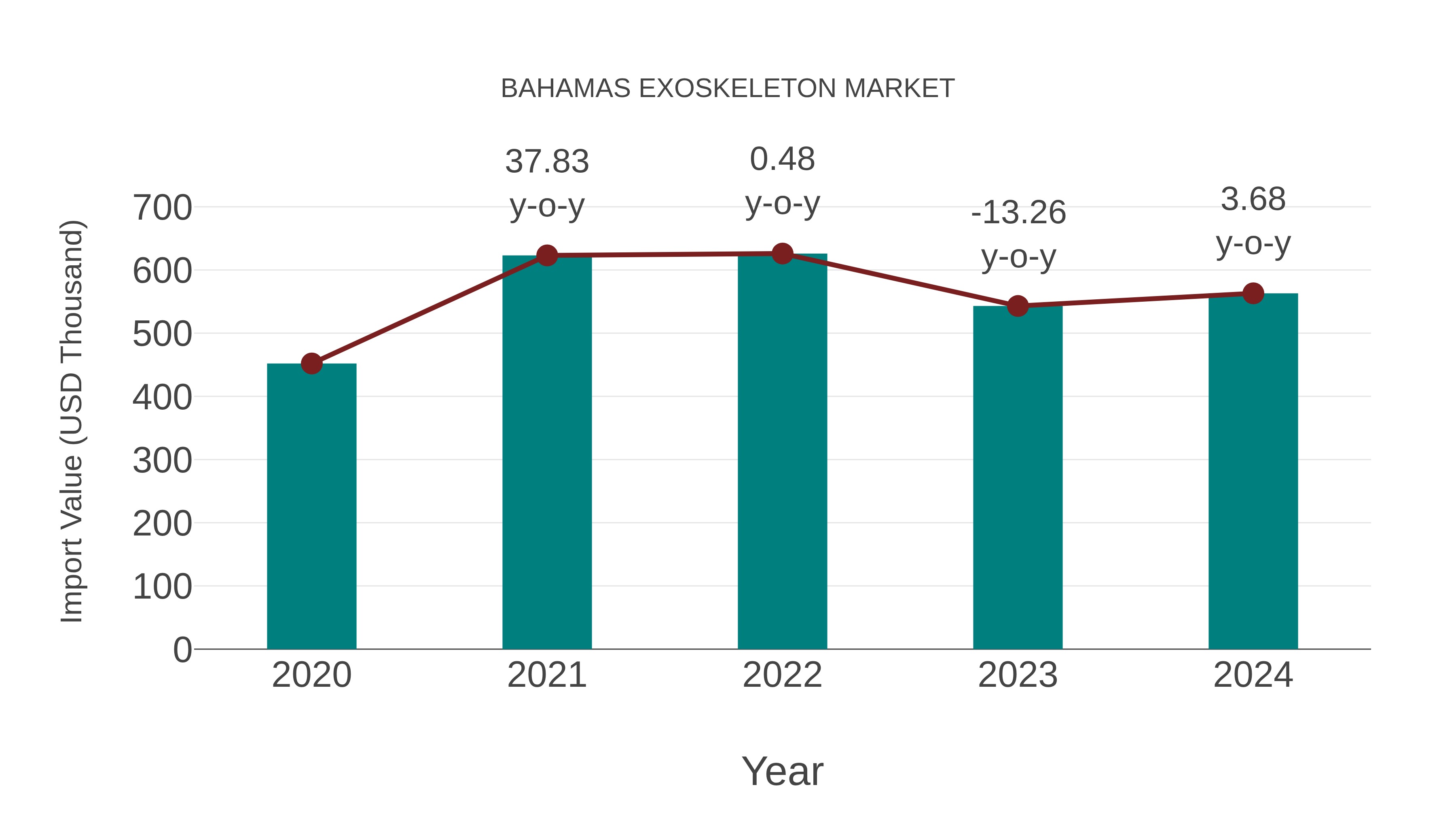 Bahamas Exoskeleton Market: Import Trend Analysis