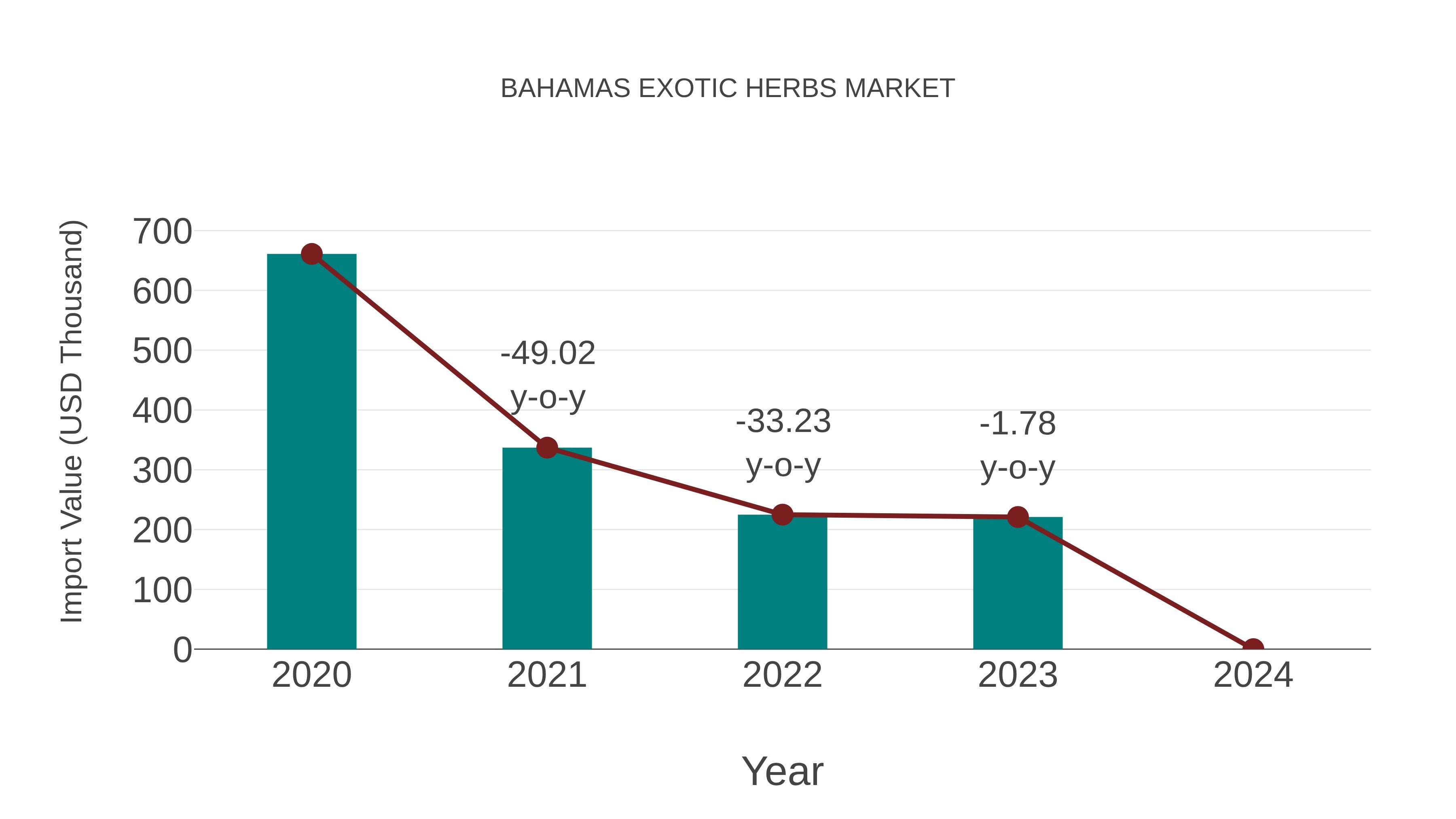  Bahamas Exotic Herbs Market: Import Trend Analysis