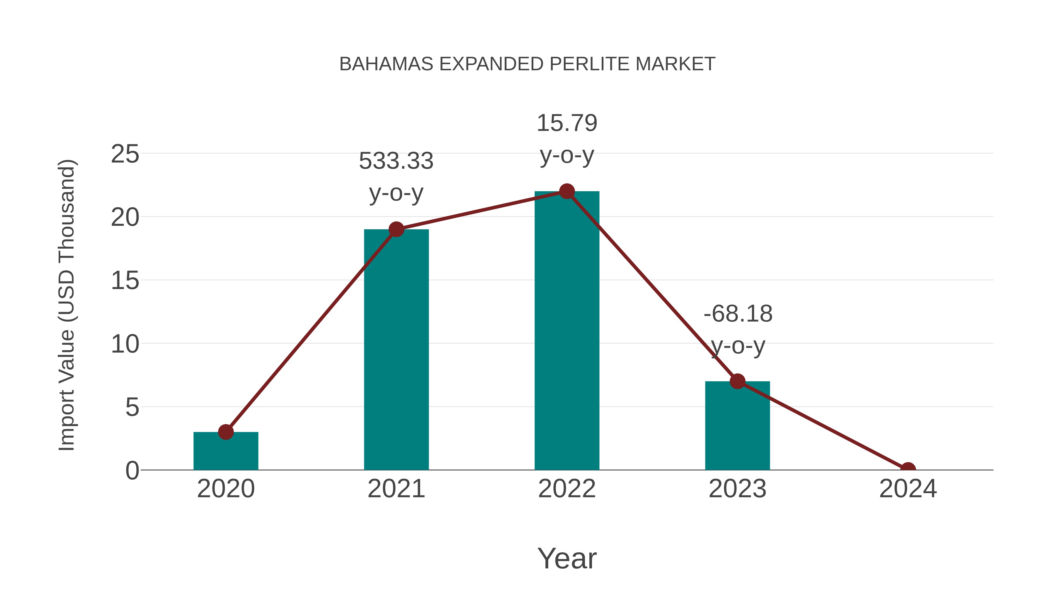 Bahamas Expanded Perlite Market: Import Trend Analysis