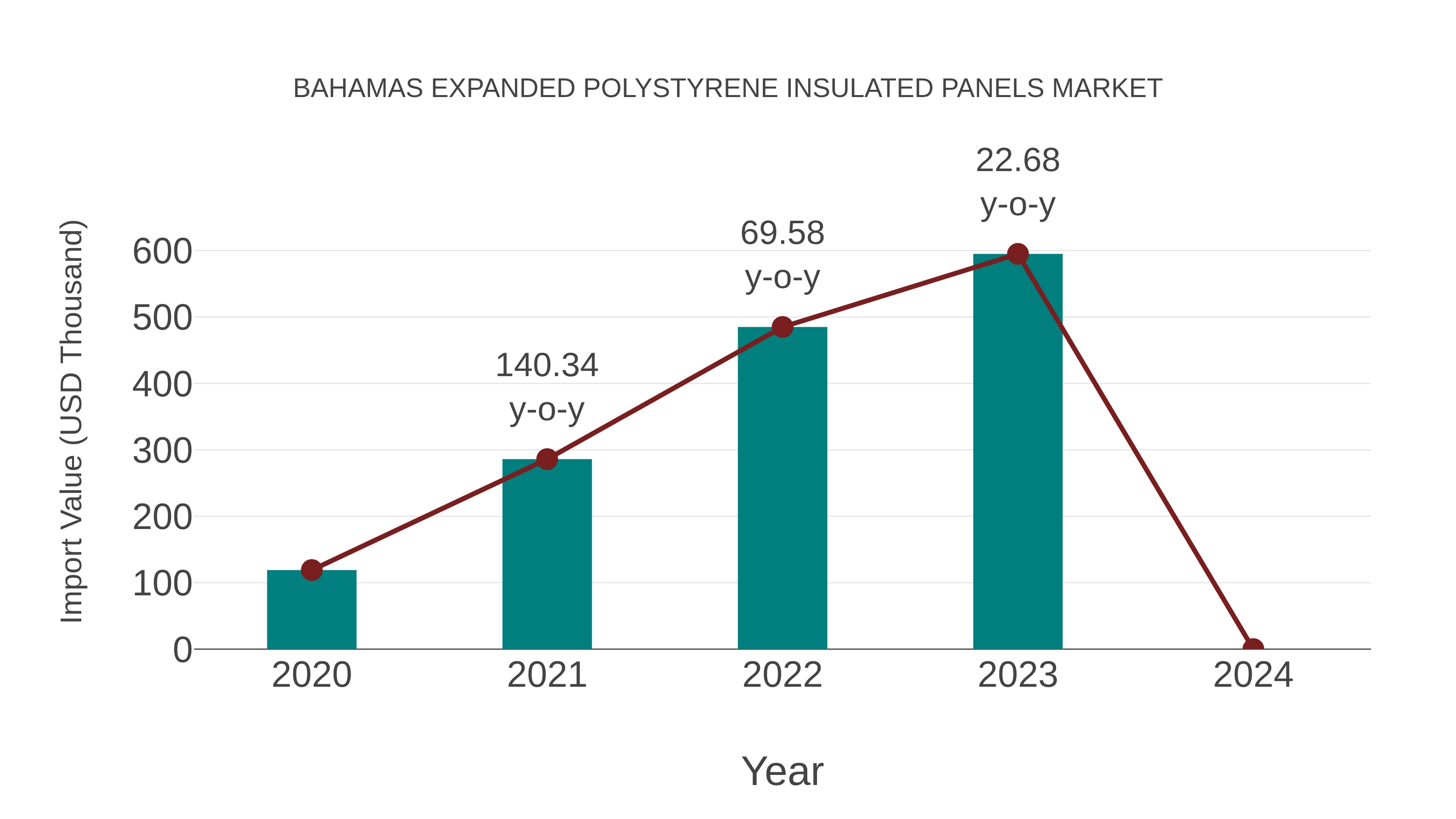  Bahamas Expanded Polystyrene Insulated Panels Market: Import Trend Analysis