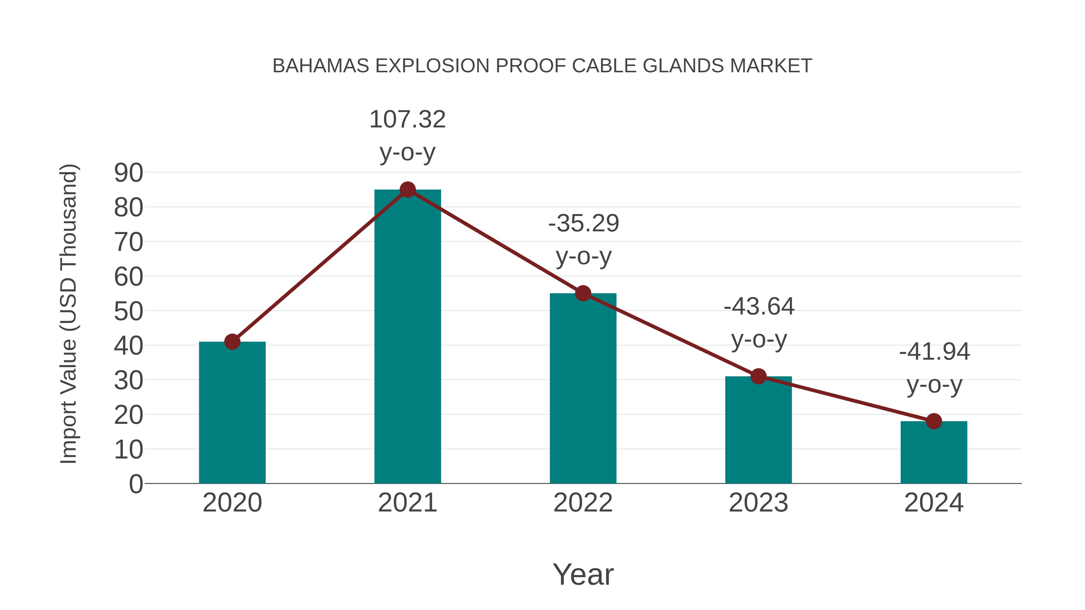  Bahamas Explosion Proof Cable Glands Market: Import Trend Analysis