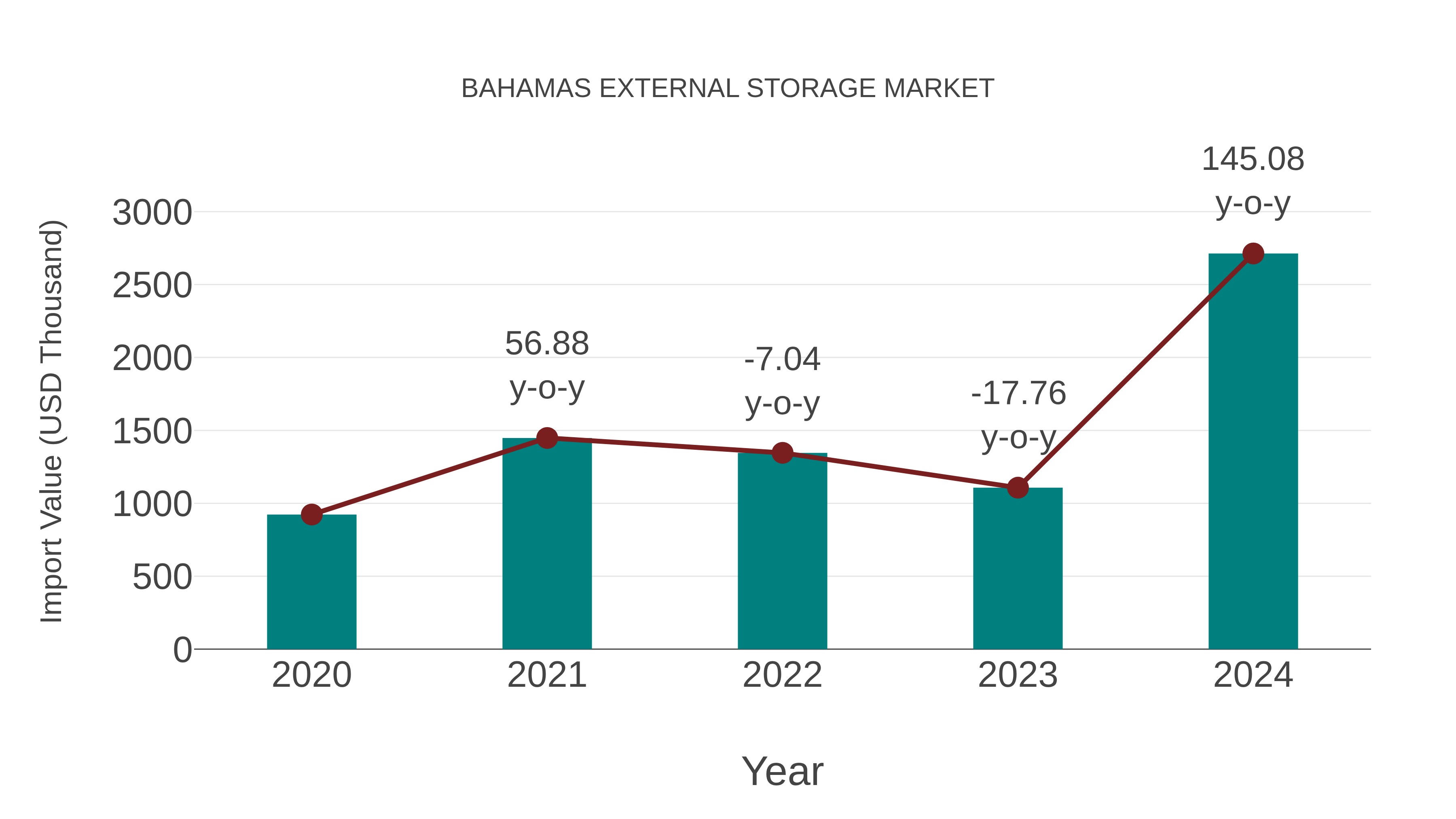  Bahamas External Storage Market: Import Trend Analysis