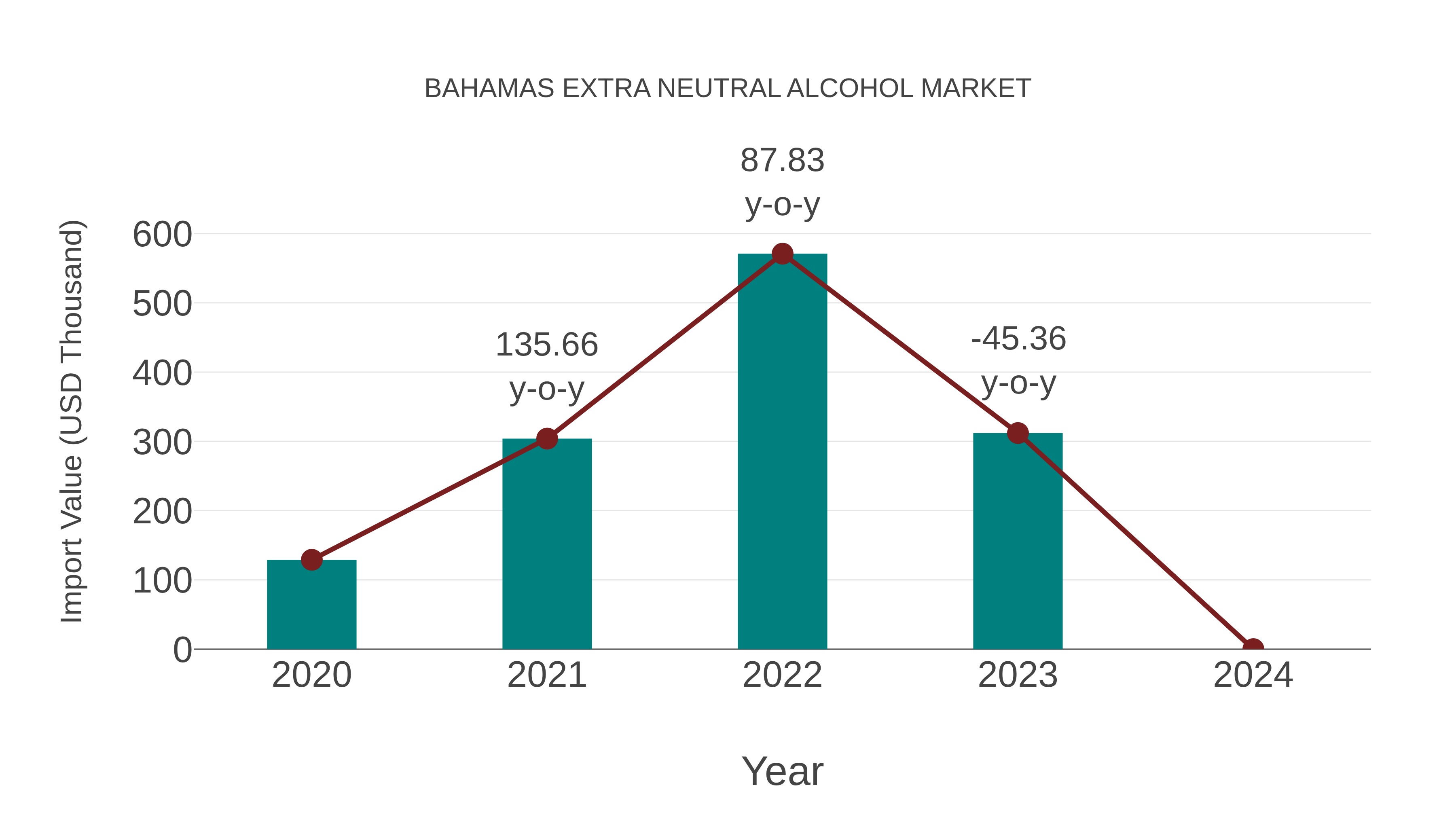 Bahamas Extra Neutral Alcohol Market: Import Trend Analysis