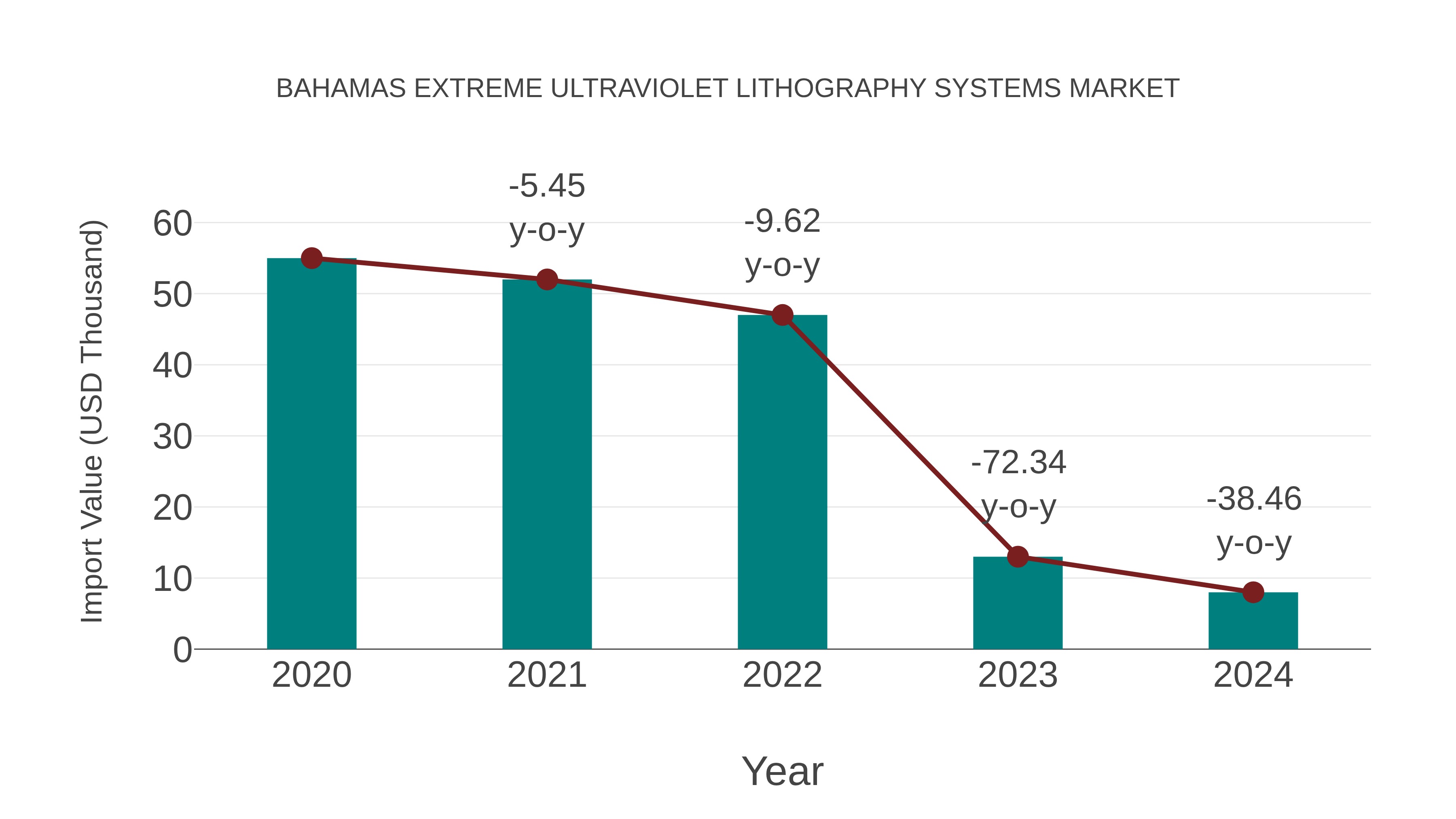  Bahamas Extreme Ultraviolet Lithography Systems Market: Import Trend Analysis
