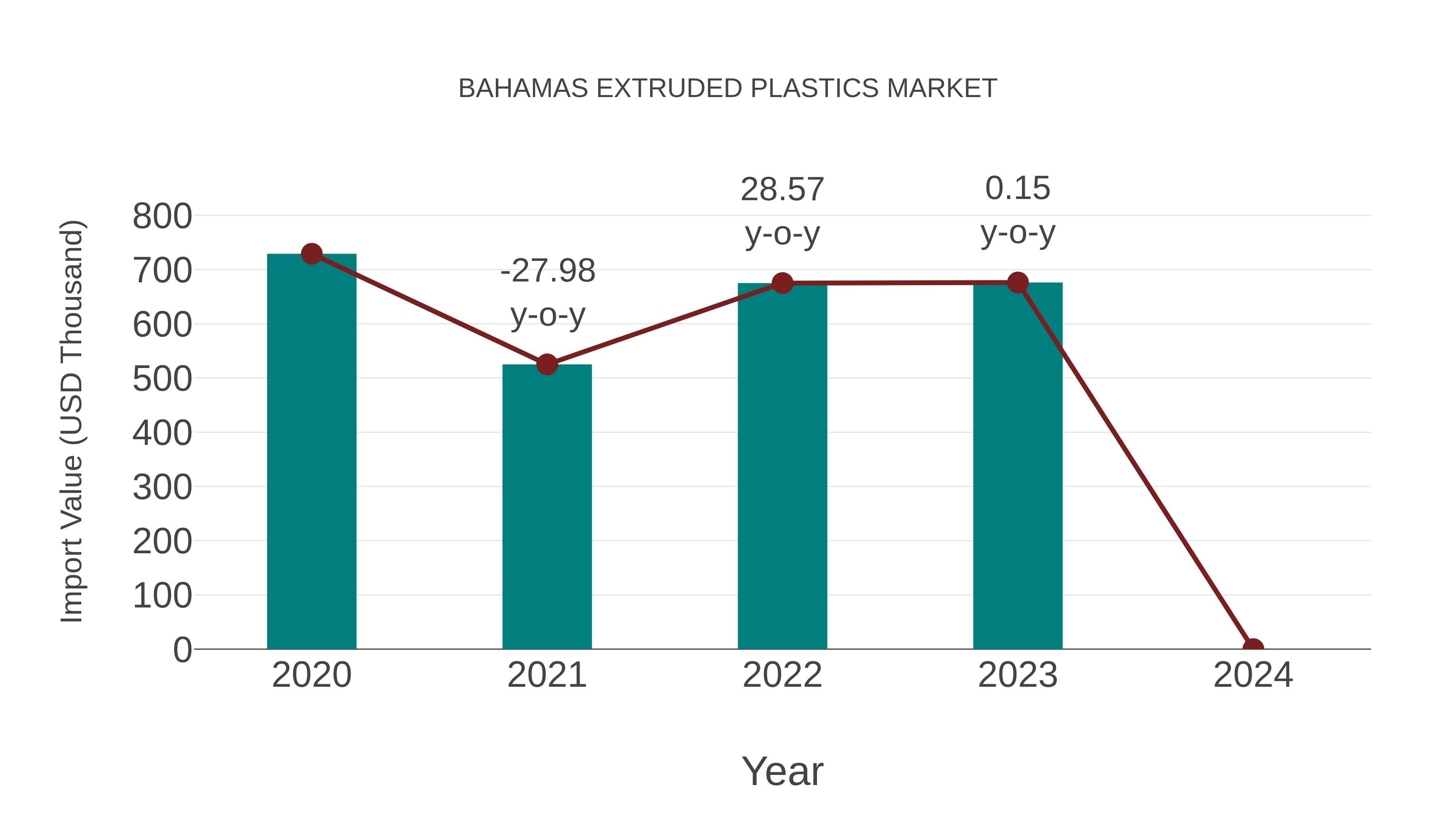  Bahamas Extruded Plastics Market: Import Trend Analysis