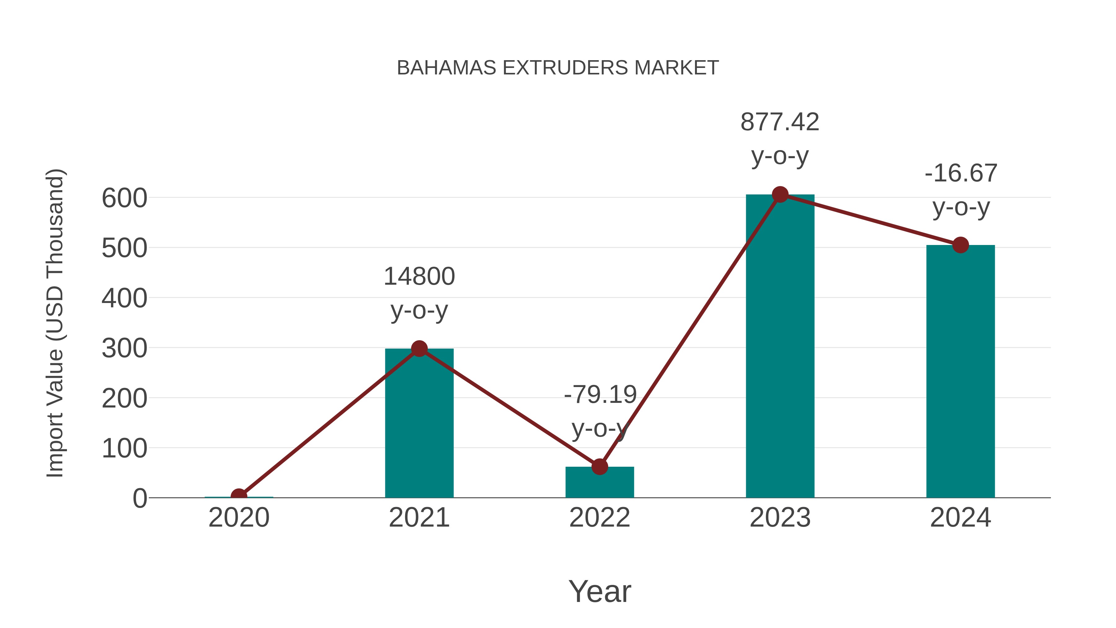  Bahamas Extruders Market: Import Trend Analysis