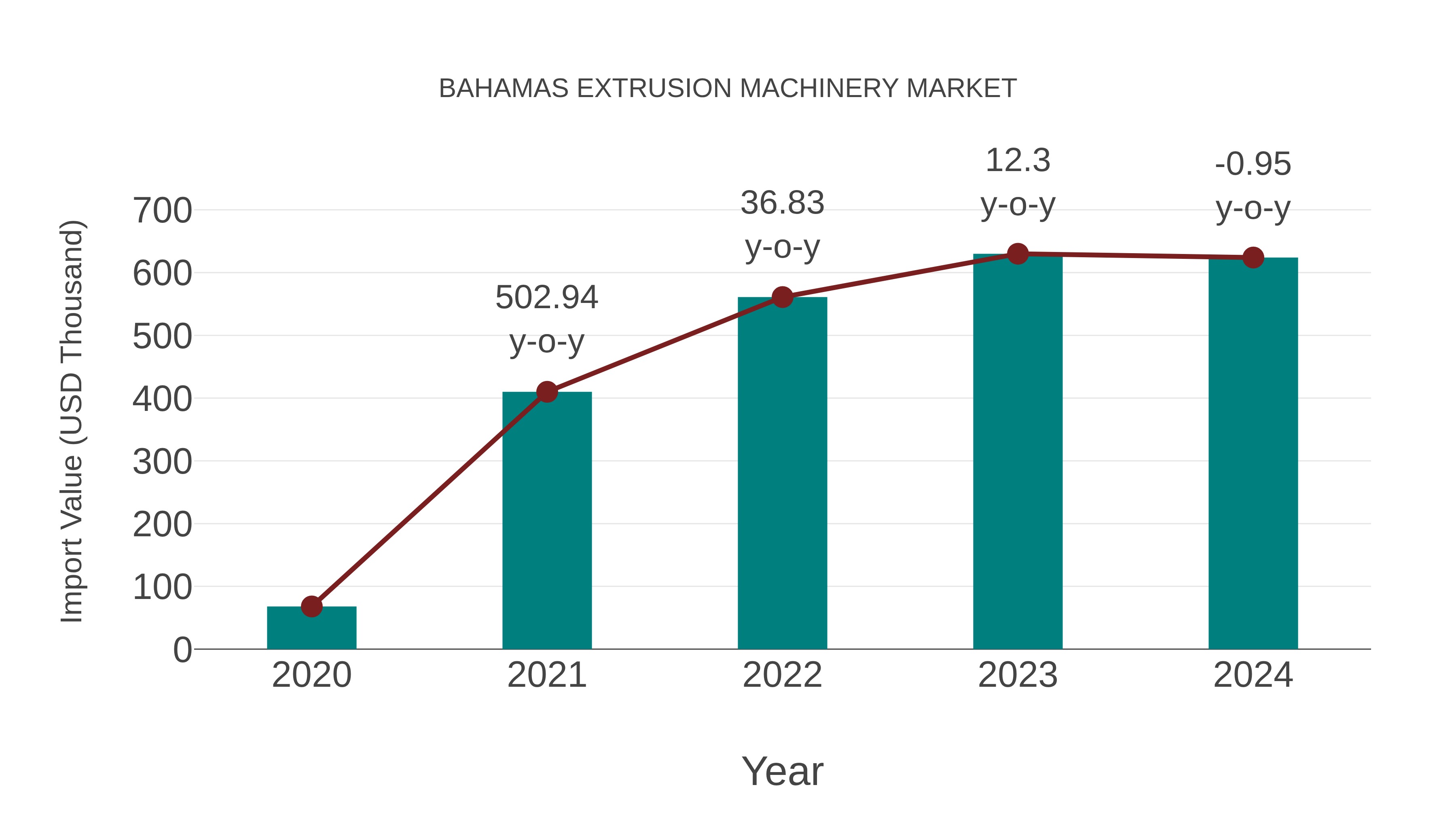  Bahamas Extrusion Machinery Market: Import Trend Analysis