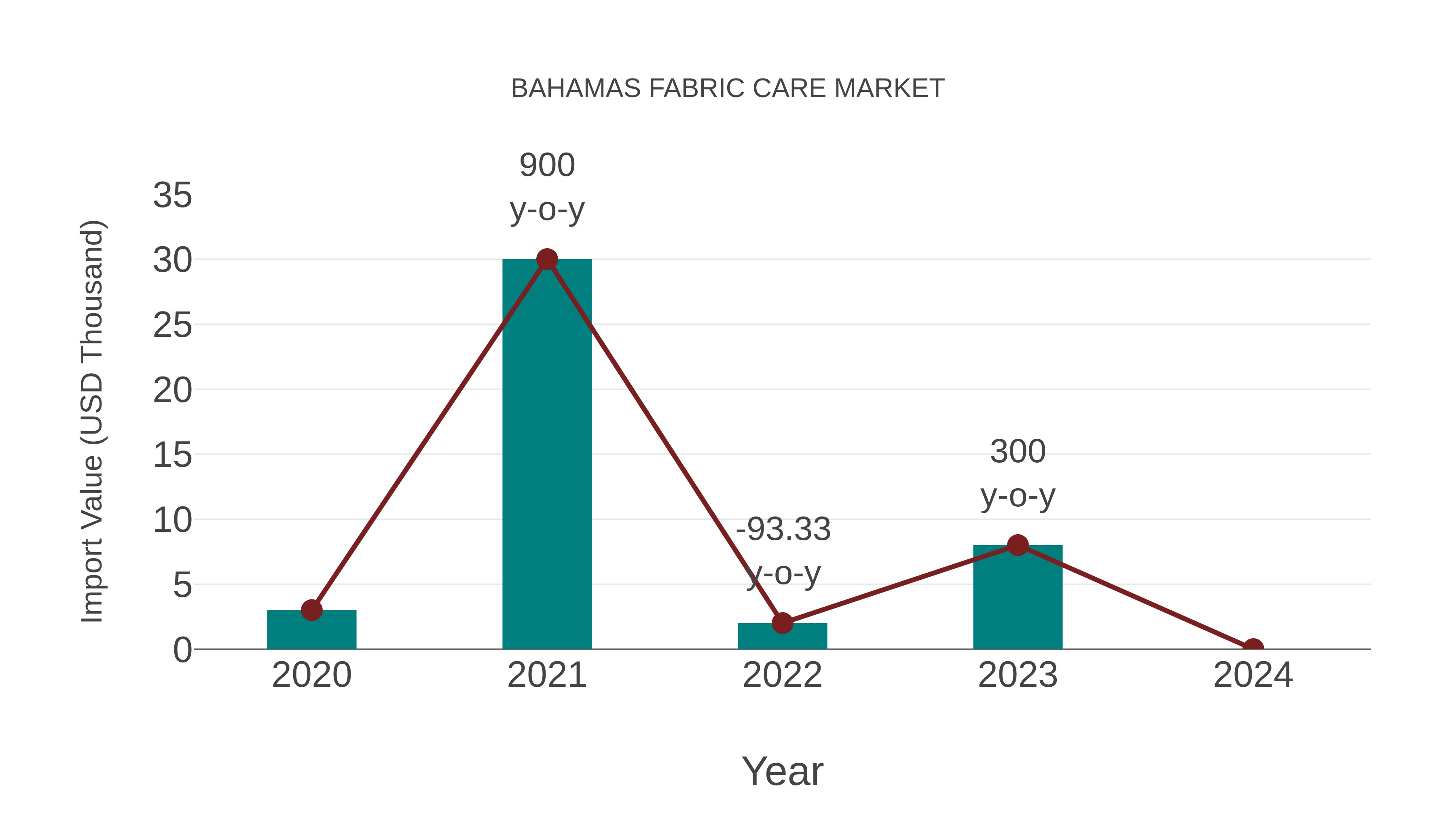  Bahamas Fabric Care Market: Import Trend Analysis