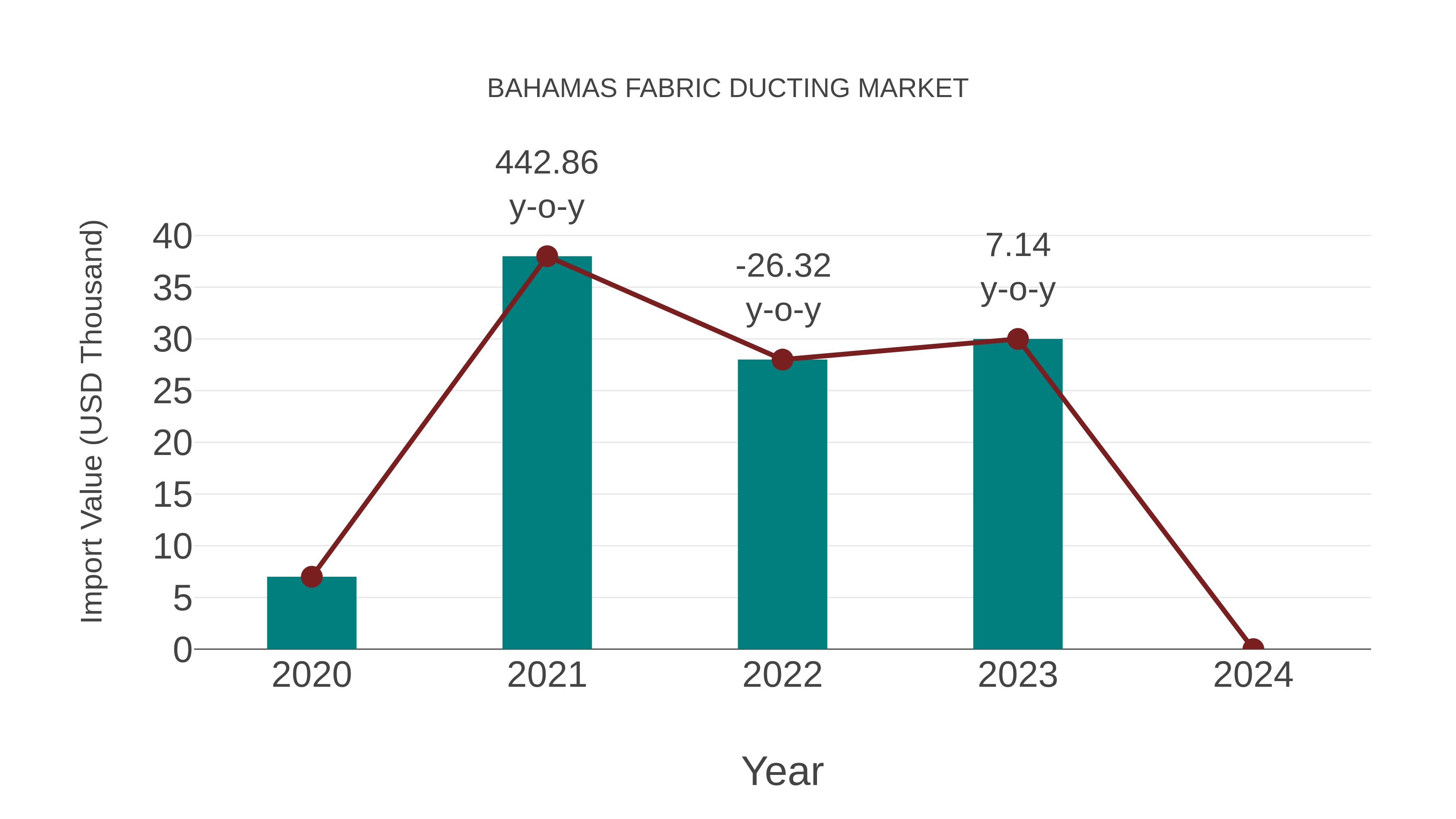Bahamas Fabric Ducting Market: Import Trend Analysis