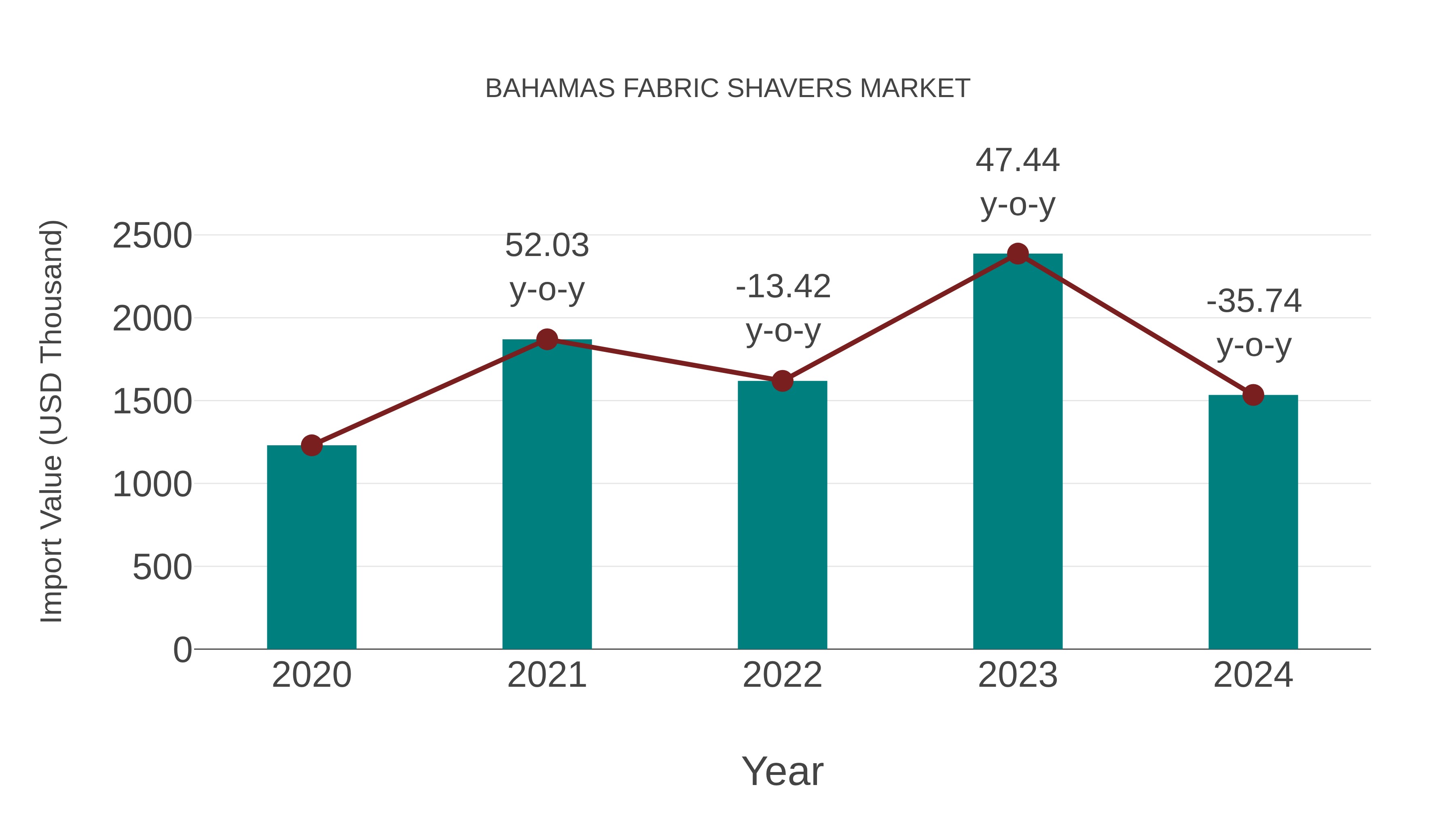  Bahamas Fabric Shavers Market: Import Trend Analysis