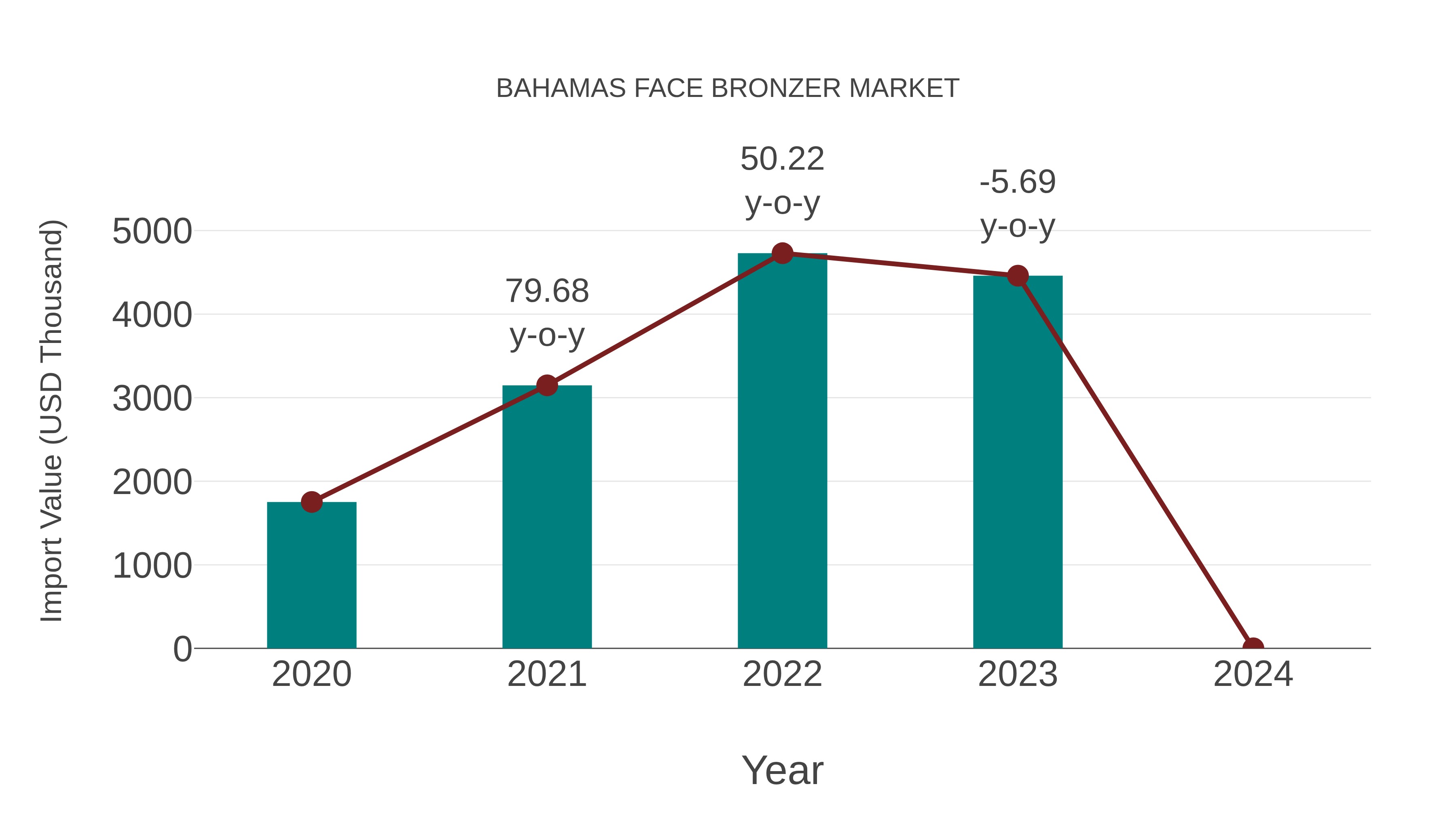  Bahamas Face Bronzer Market: Import Trend Analysis