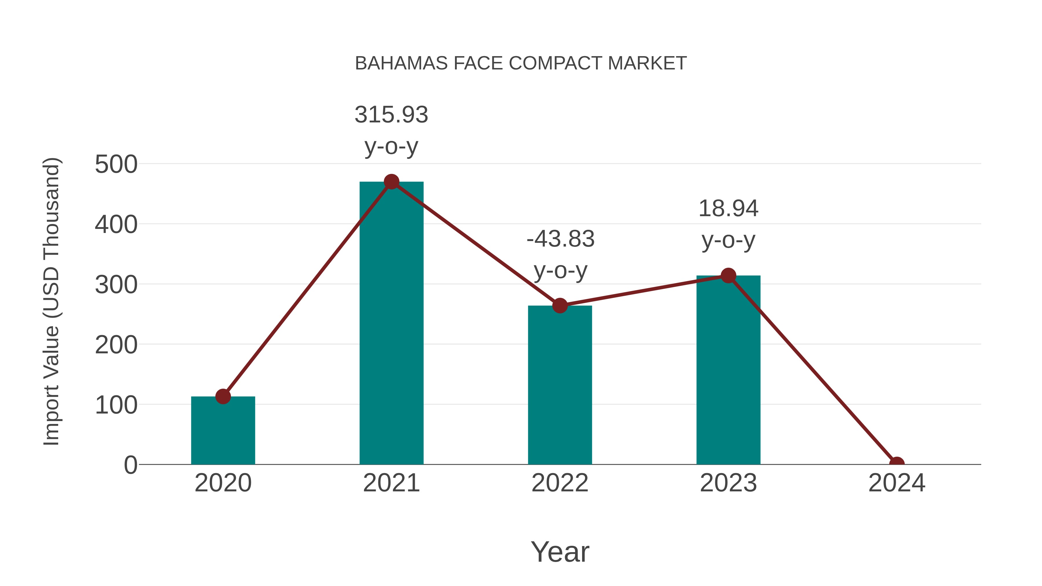  Bahamas Face Compact Market: Import Trend Analysis