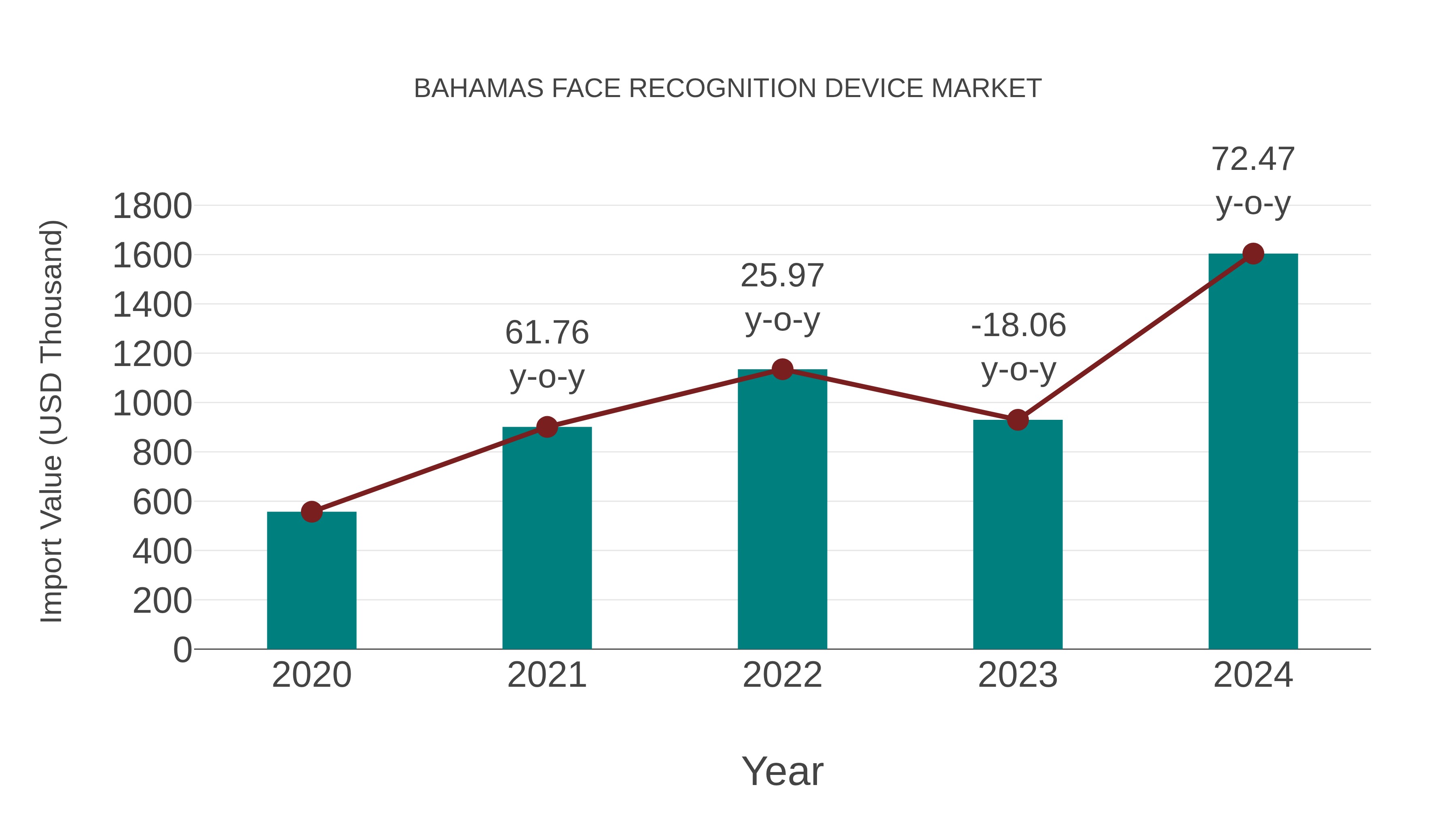 Bahamas Face Recognition Device Market: Import Trend Analysis
