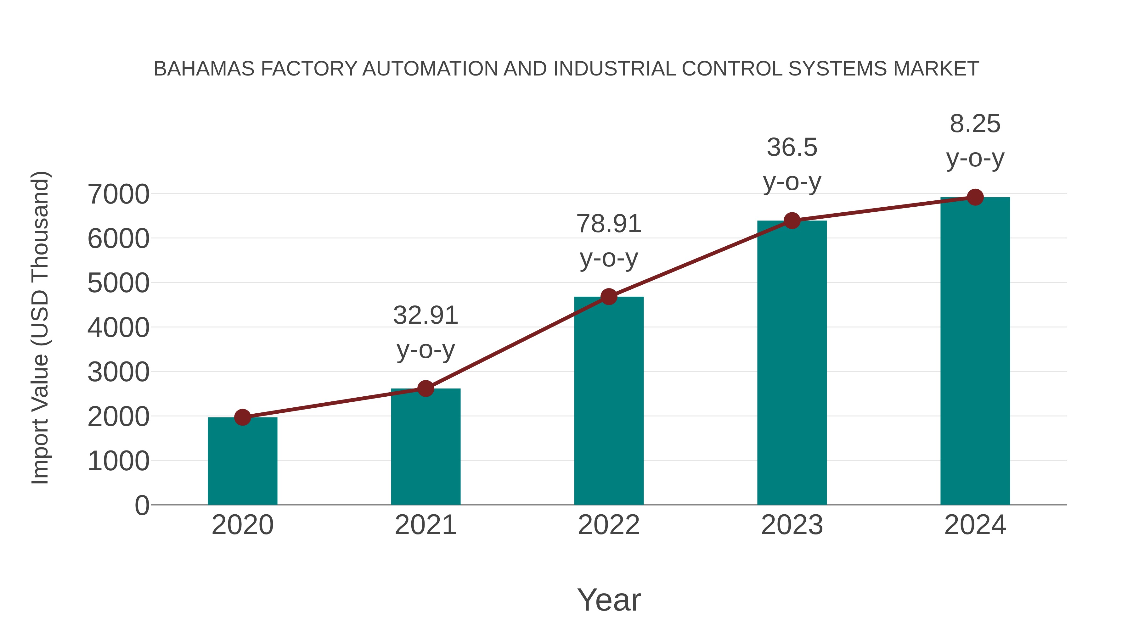 Bahamas Factory Automation and Industrial Control Systems Market: Import Trend Analysis
