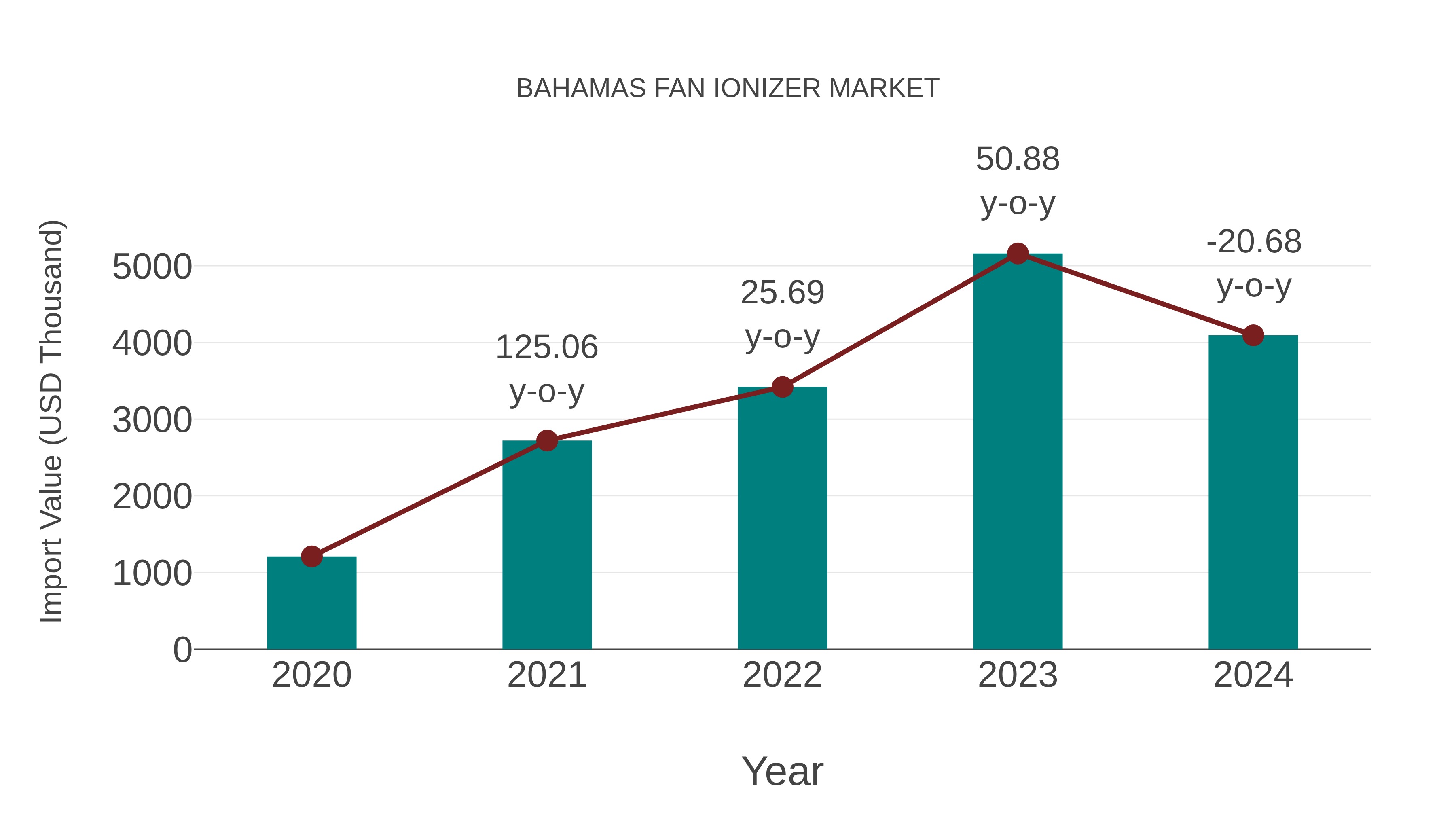  Bahamas Fan Ionizer Market: Import Trend Analysis