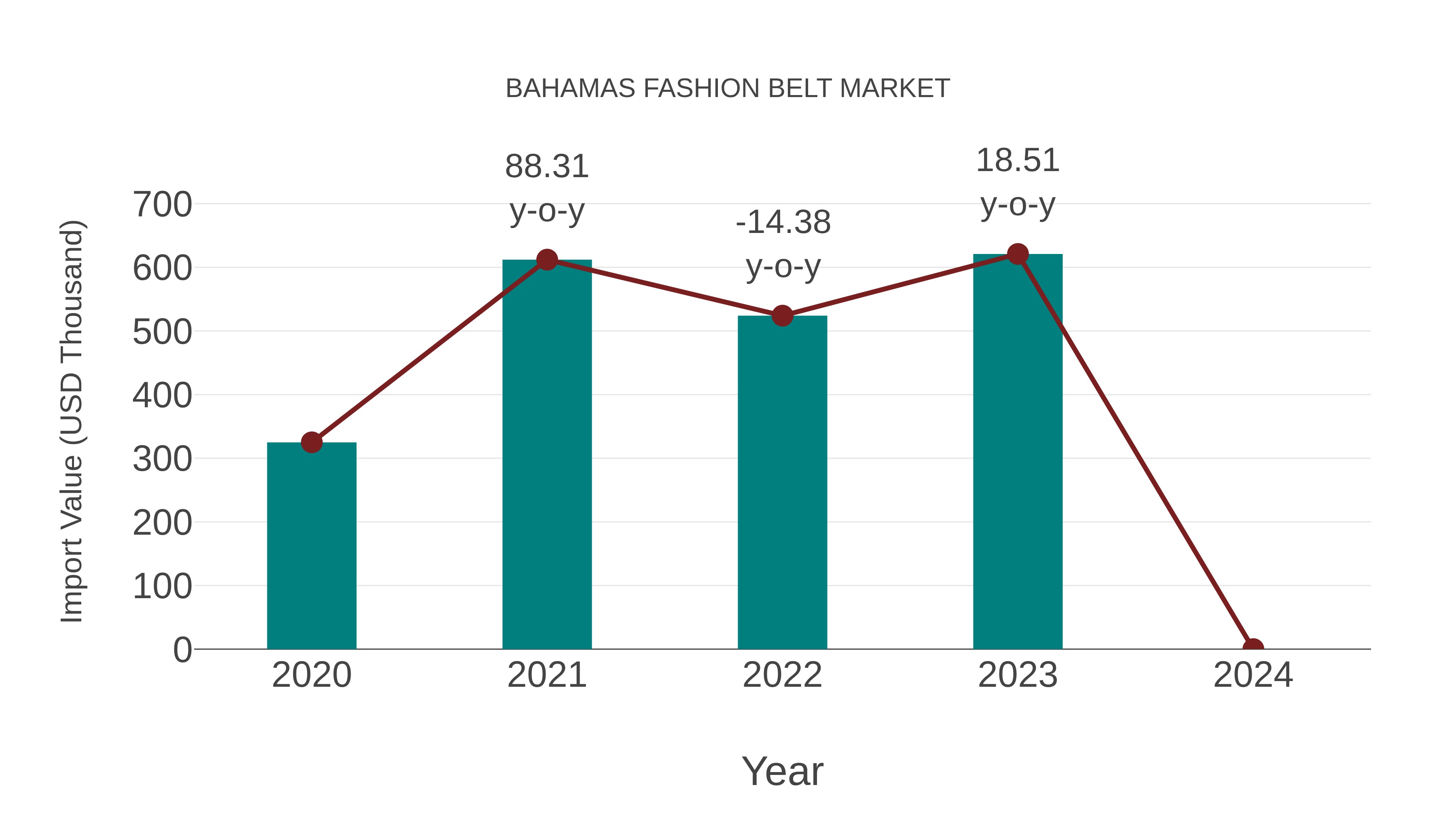 Bahamas Fashion Belt Market: Import Trend Analysis