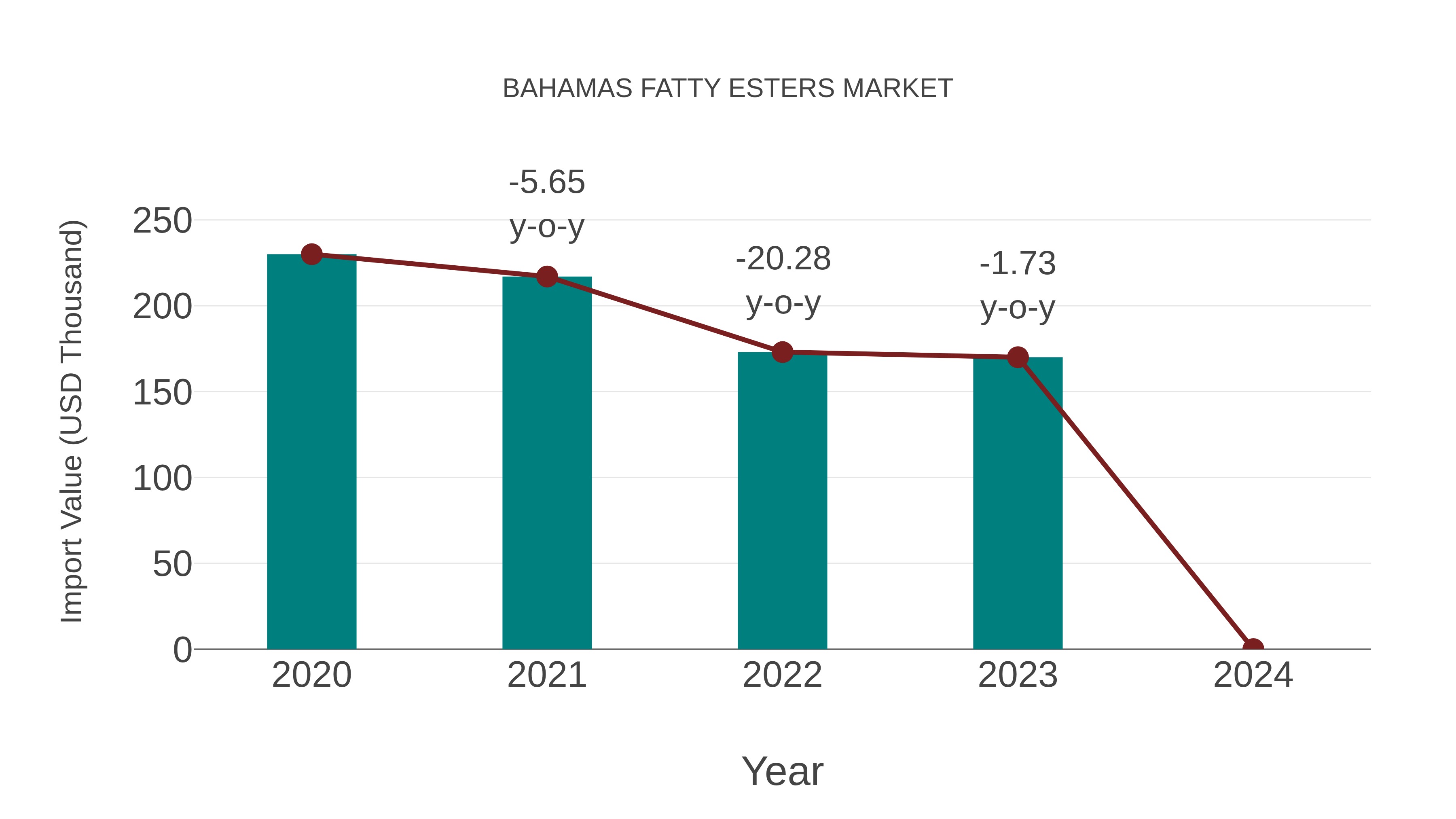  Bahamas Fatty Esters Market: Import Trend Analysis