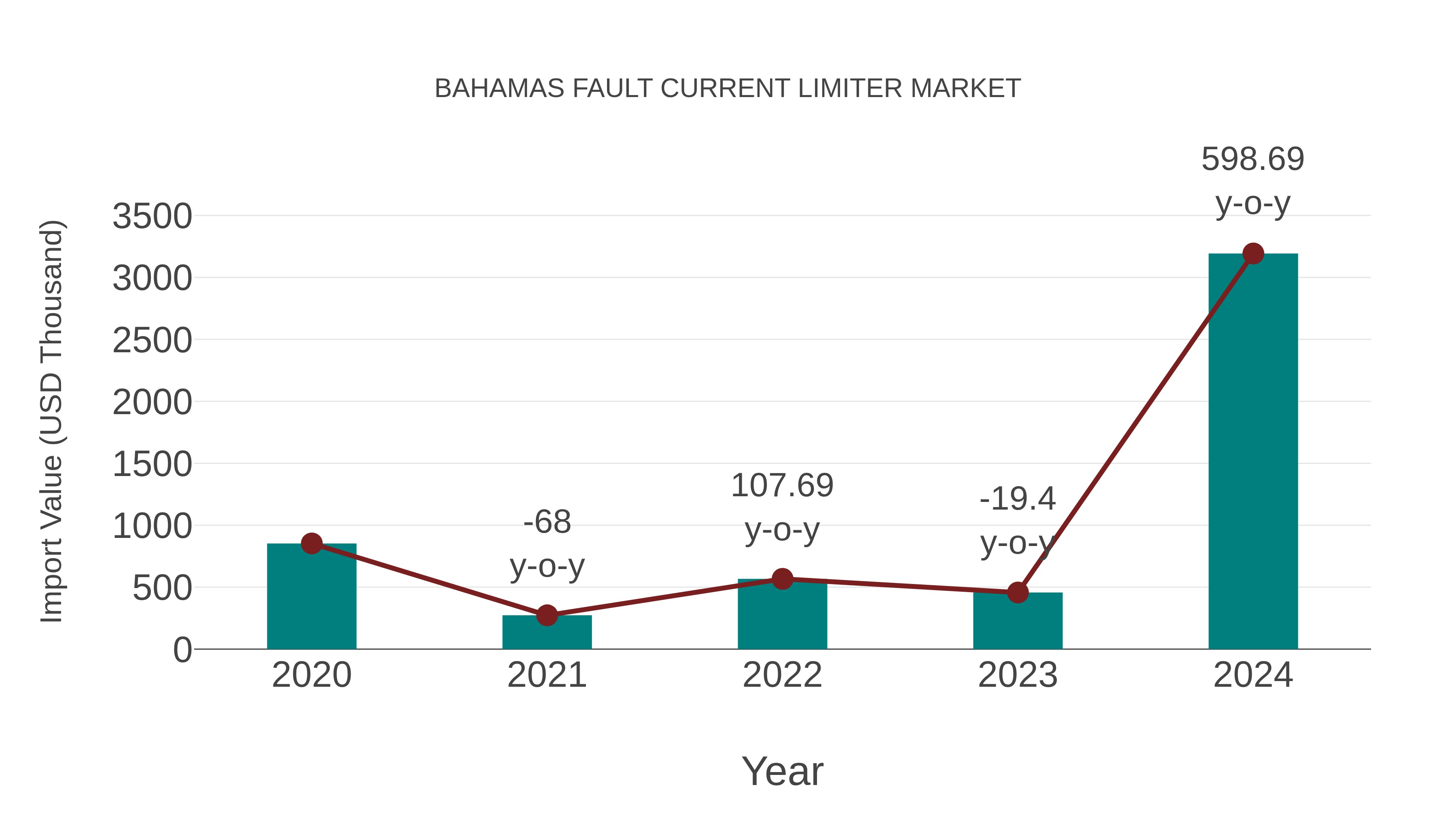 Bahamas Fault Current Limiter Market: Import Trend Analysis