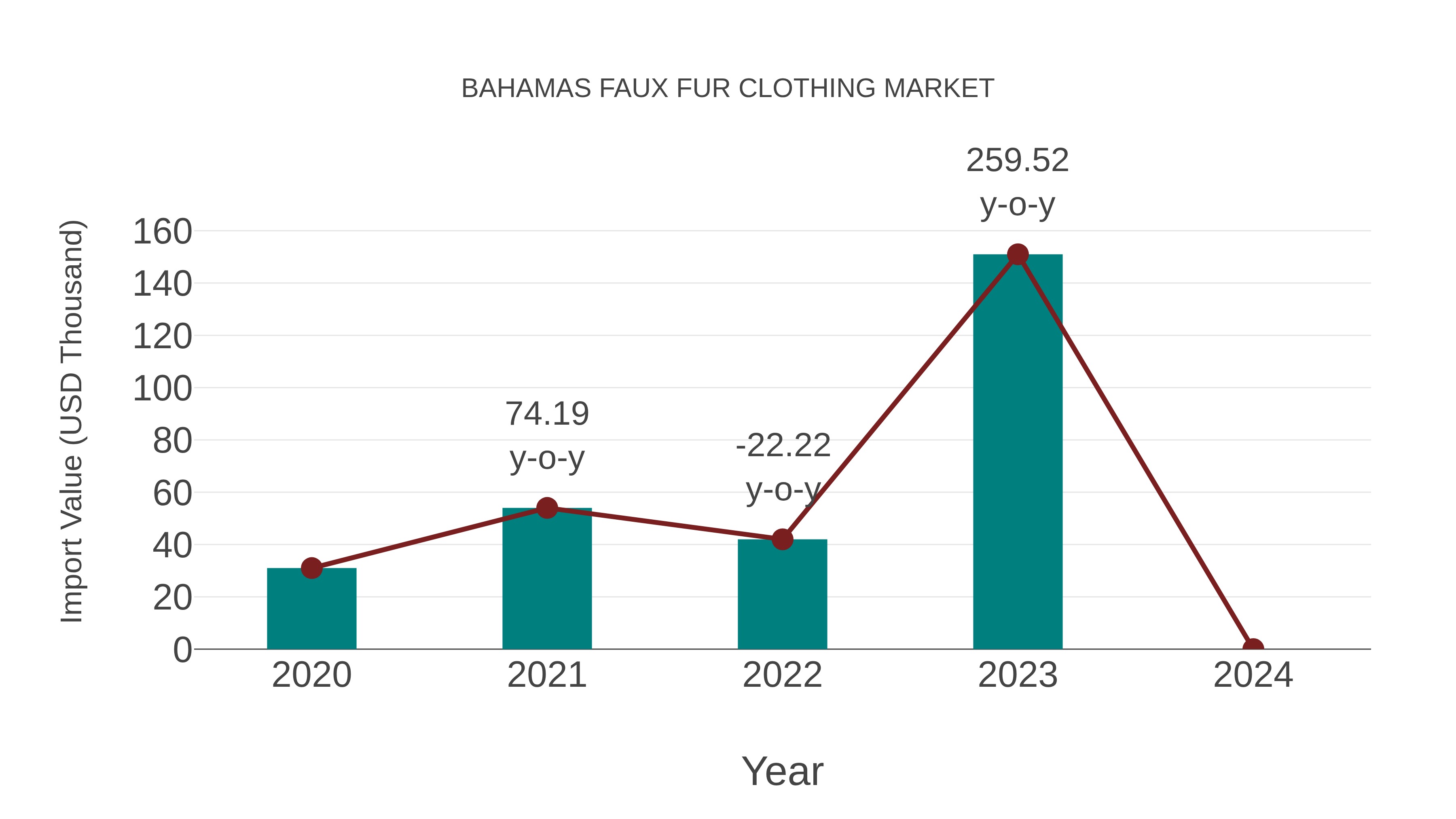 Bahamas Faux Fur Clothing Market: Import Trend Analysis