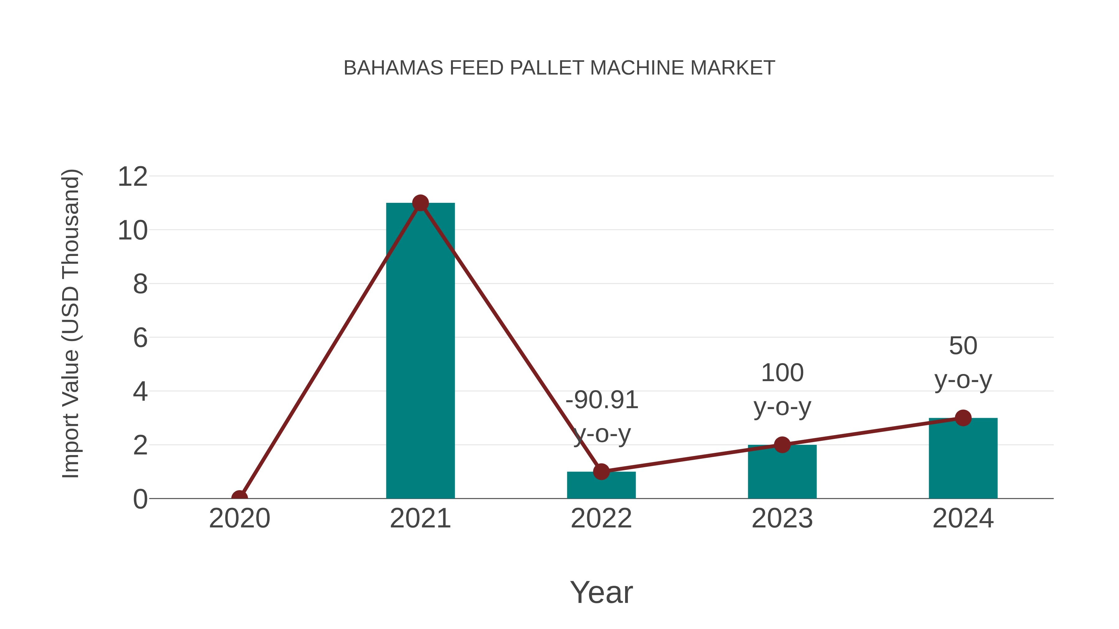Bahamas Feed Pallet Machine Market: Import Trend Analysis