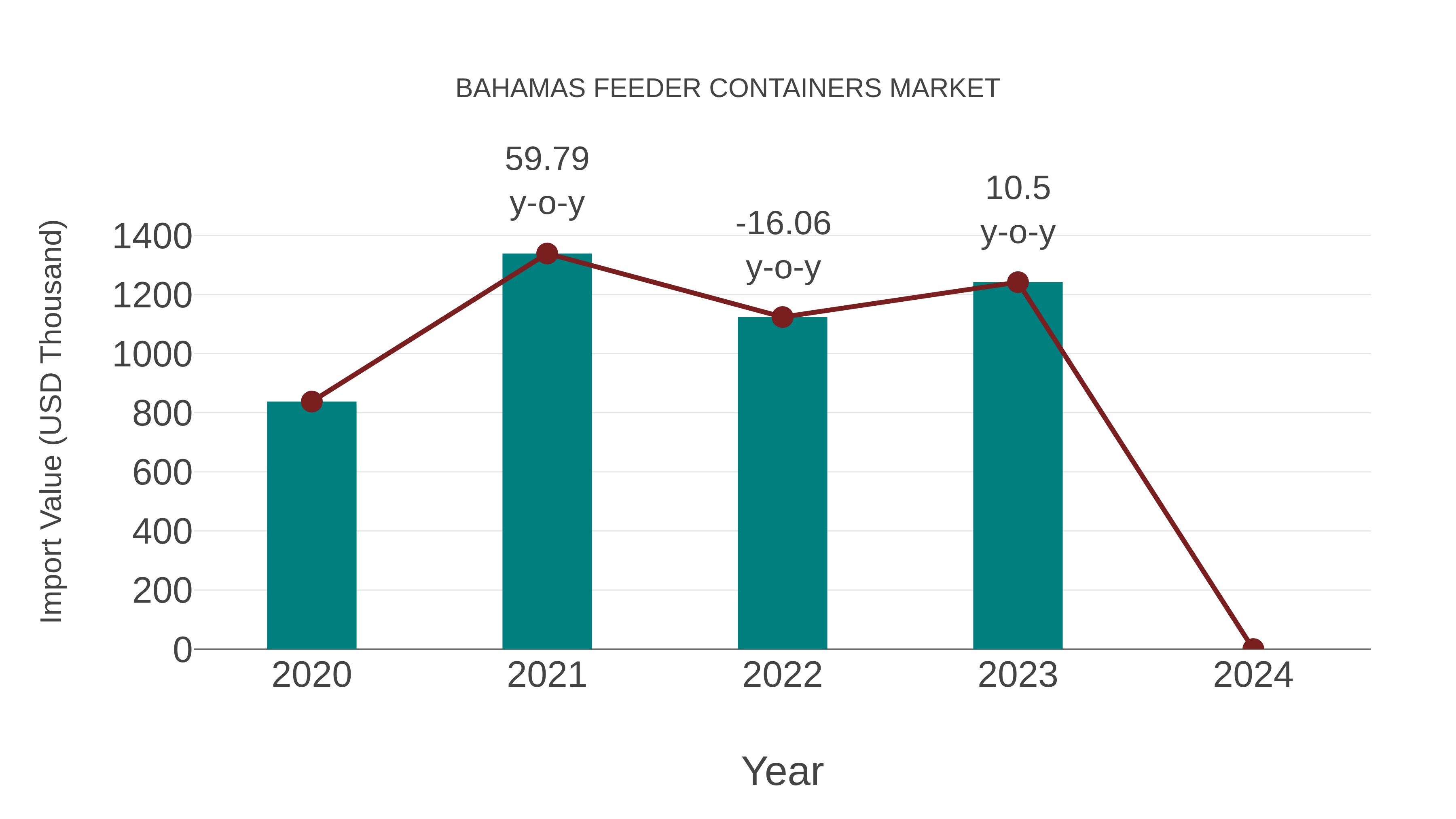  Bahamas Feeder Containers Market: Import Trend Analysis