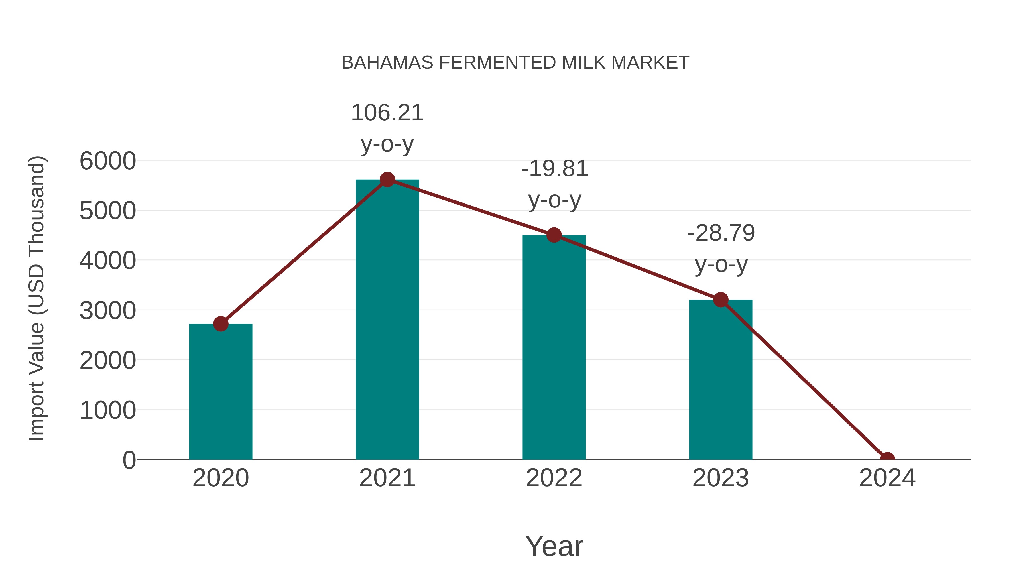  Bahamas Fermented Milk Market: Import Trend Analysis