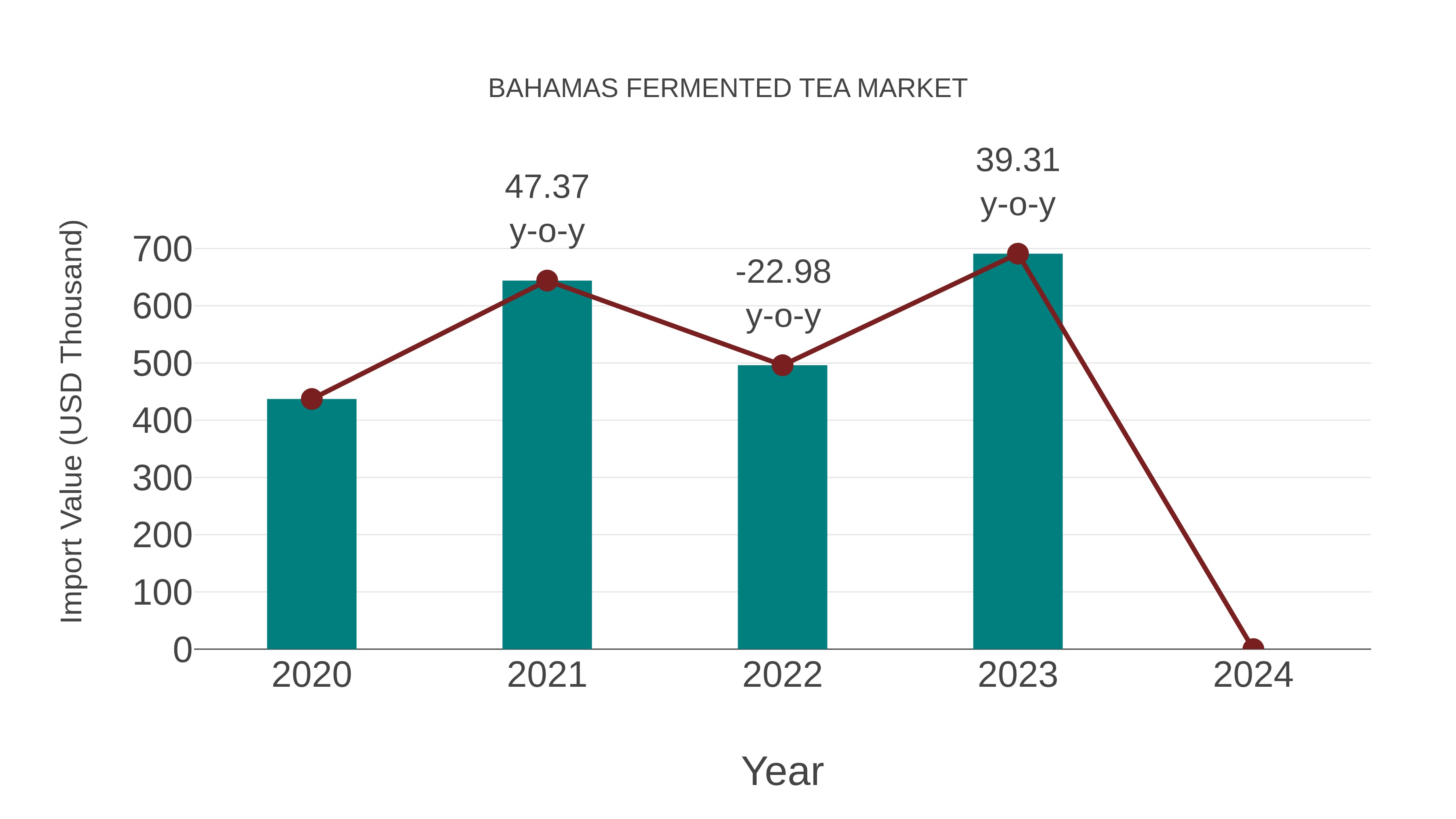 Bahamas Fermented Tea Market: Import Trend Analysis