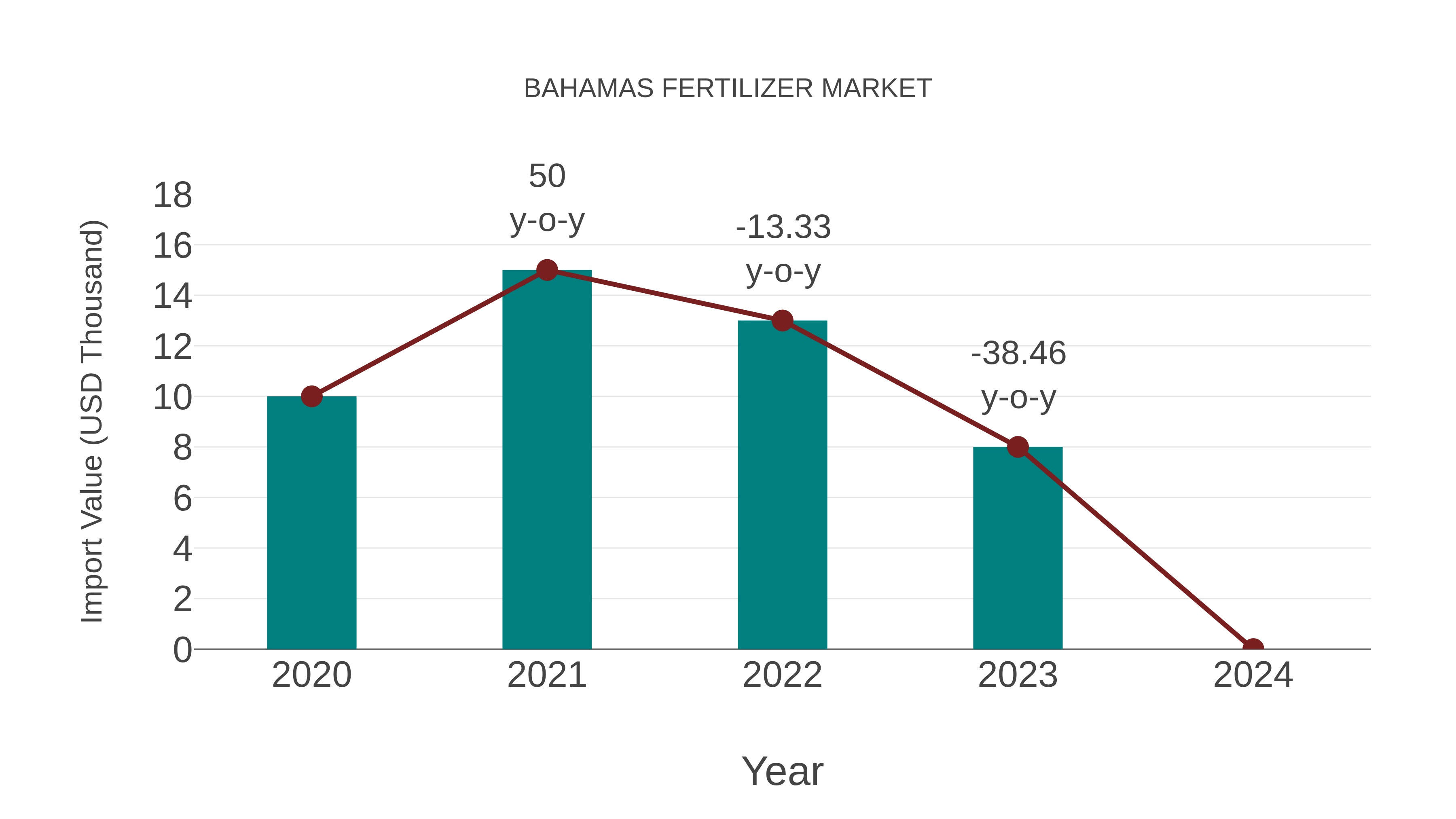  Bahamas Fertilizer Market: Import Trend Analysis