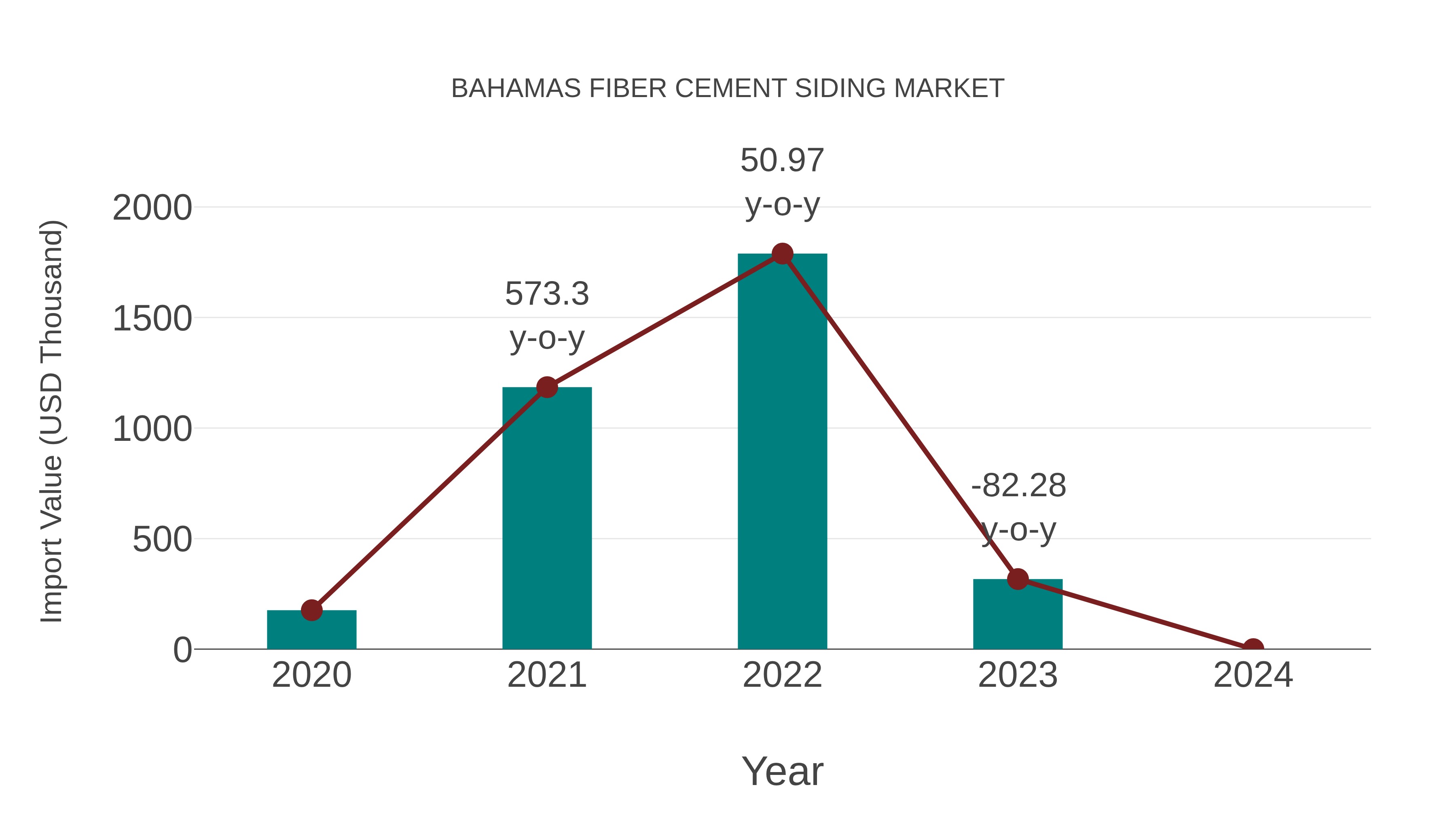  Bahamas Fiber Cement Siding Market: Import Trend Analysis
