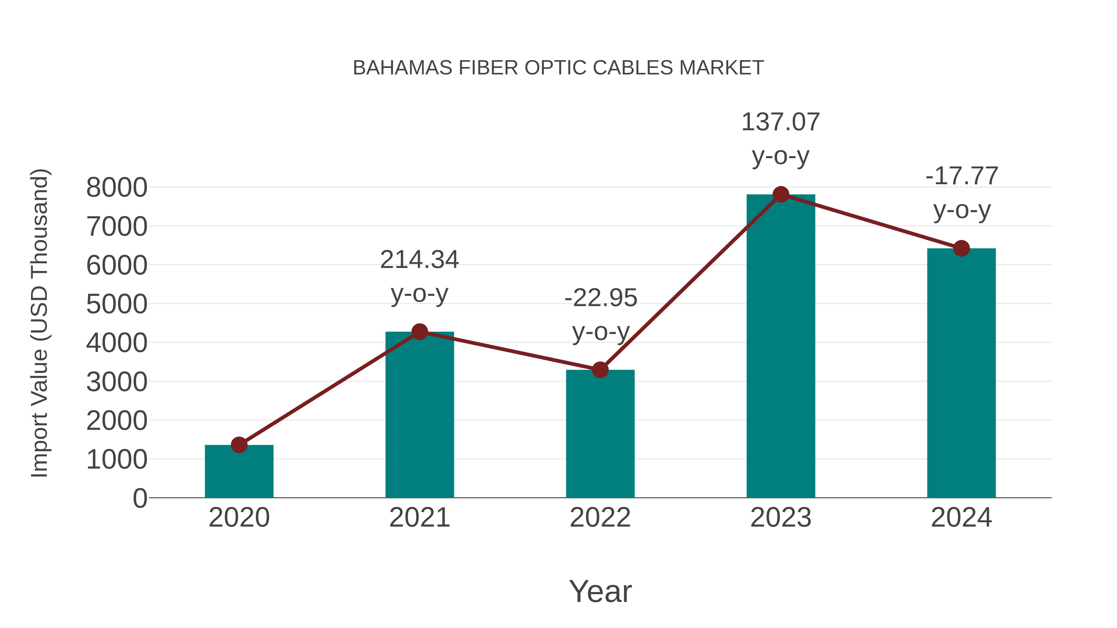  Bahamas Fiber Optic Cables Market: Import Trend Analysis