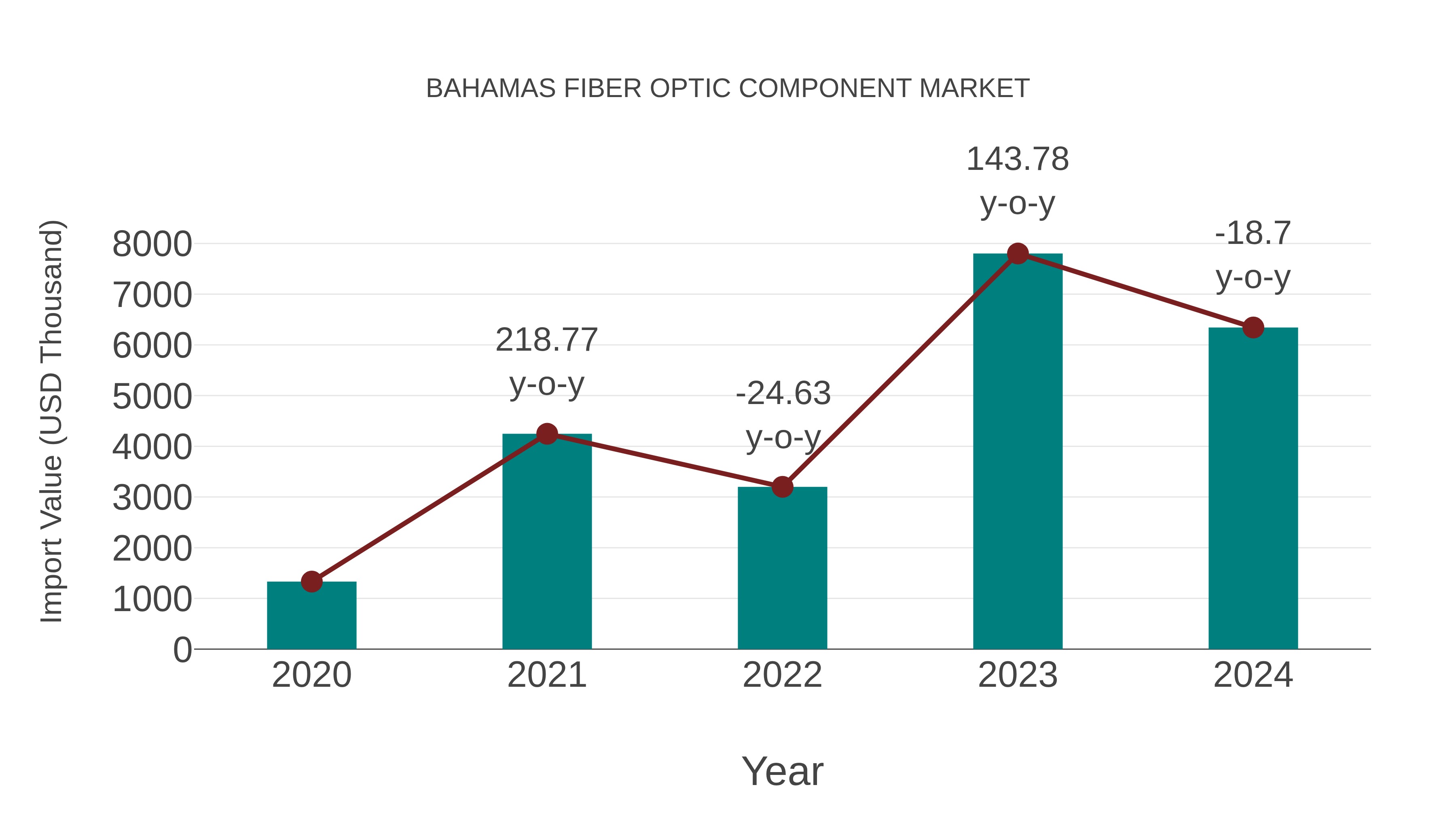  Bahamas Fiber Optic Component Market: Import Trend Analysis