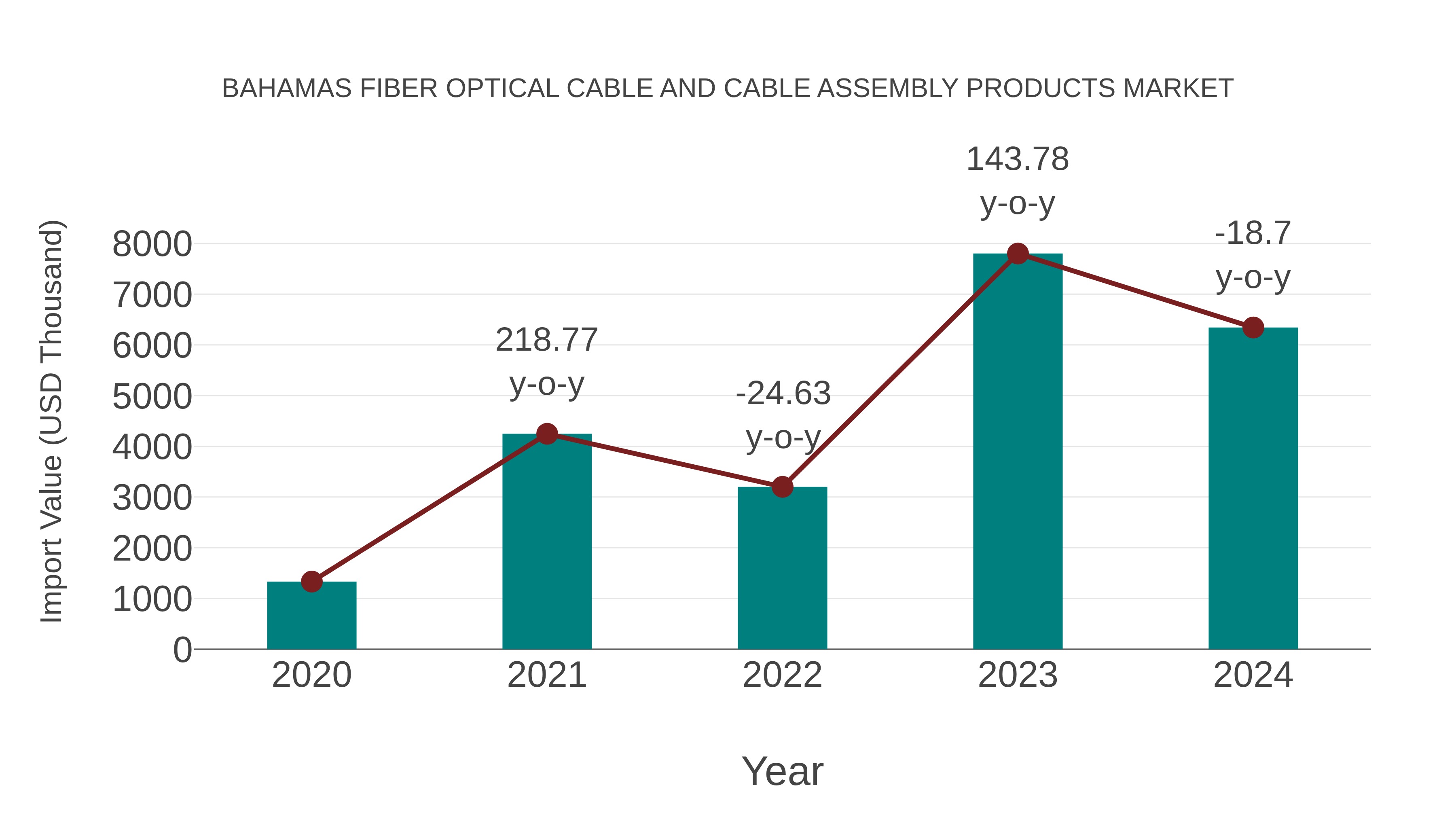  Bahamas Fiber Optical Cable and Cable Assembly Products Market: Import Trend Analysis
