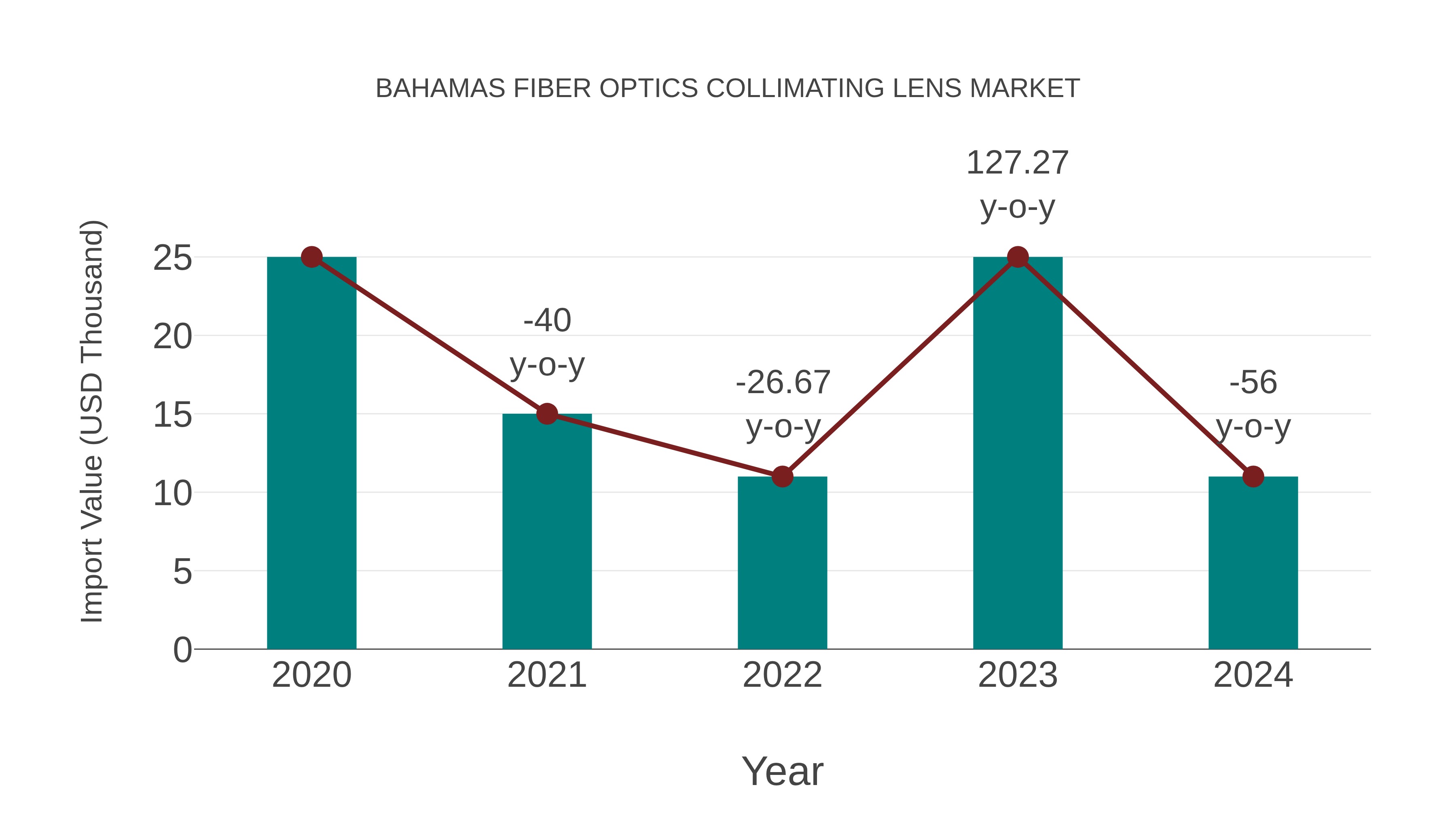  Bahamas Fiber Optics Collimating Lens Market: Import Trend Analysis