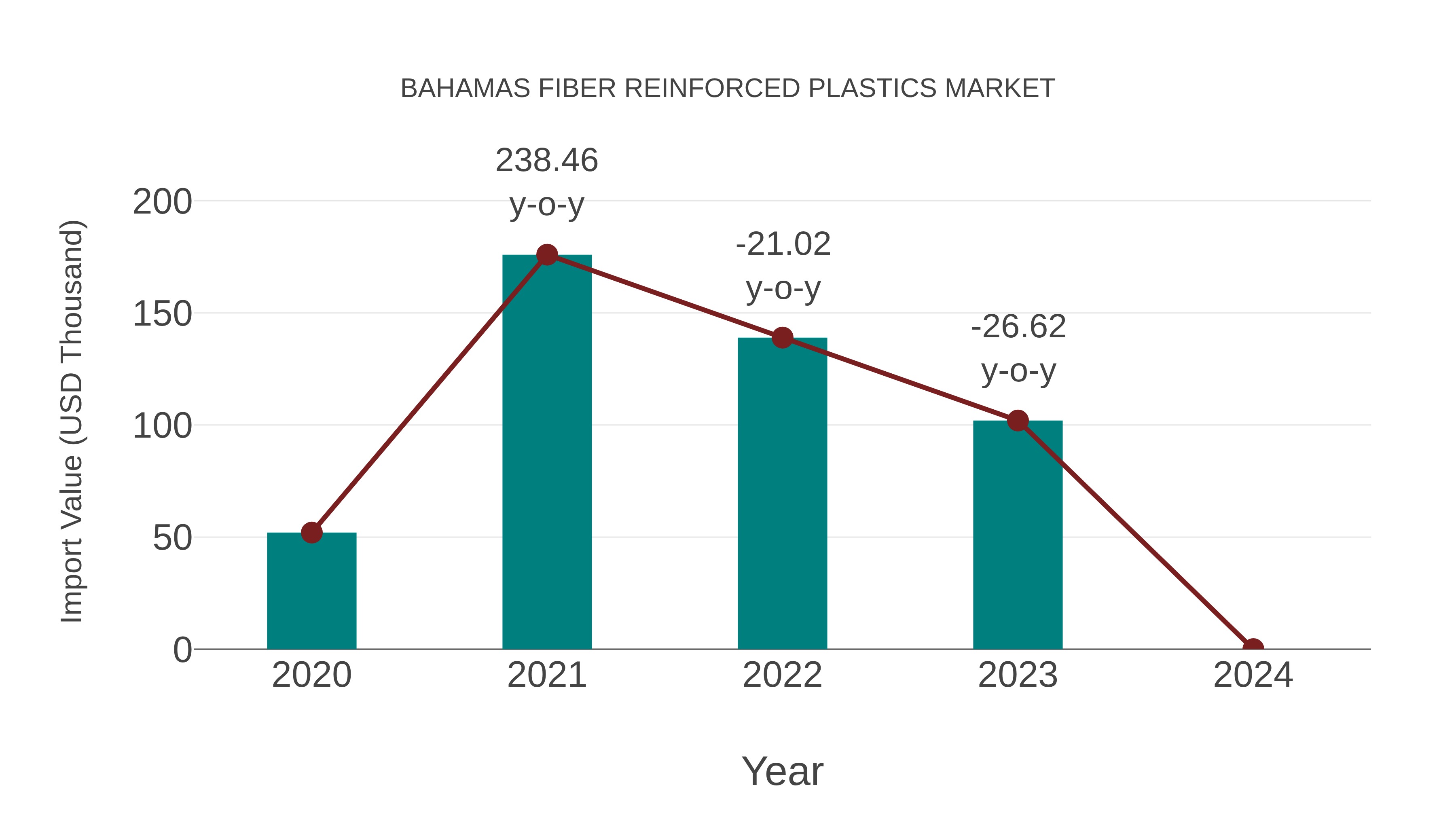  Bahamas Fiber Reinforced Plastics Market: Import Trend Analysis