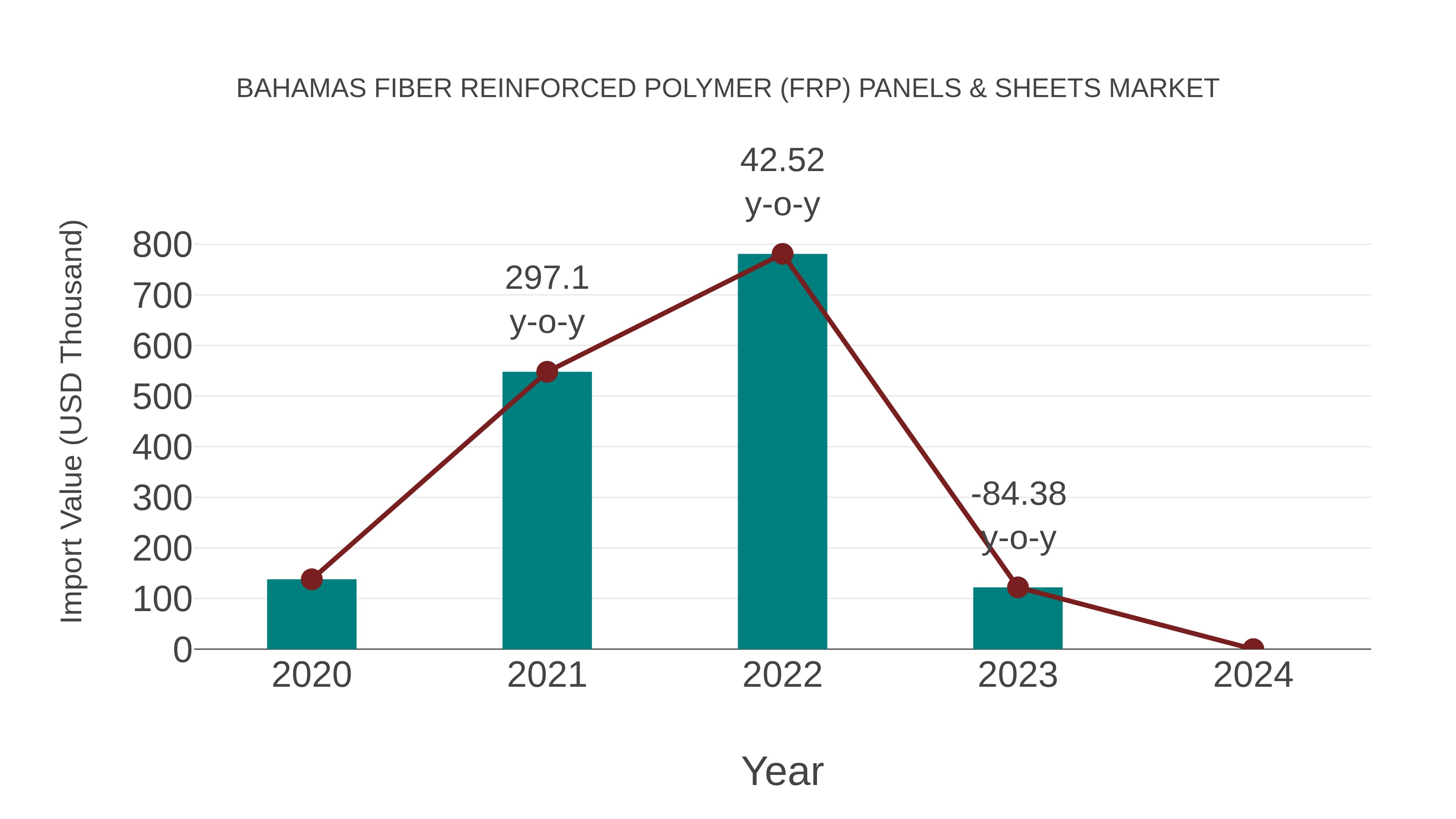 Bahamas Fiber Reinforced Polymer (Frp) Panels & Sheets Market: Import Trend Analysis