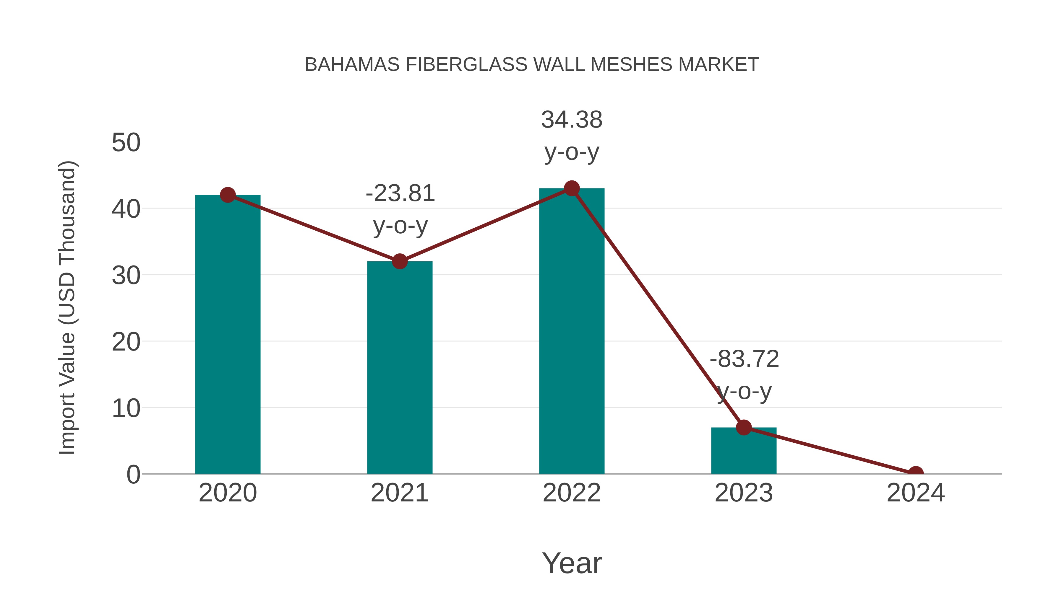 Bahamas Fiberglass Wall Meshes Market: Import Trend Analysis